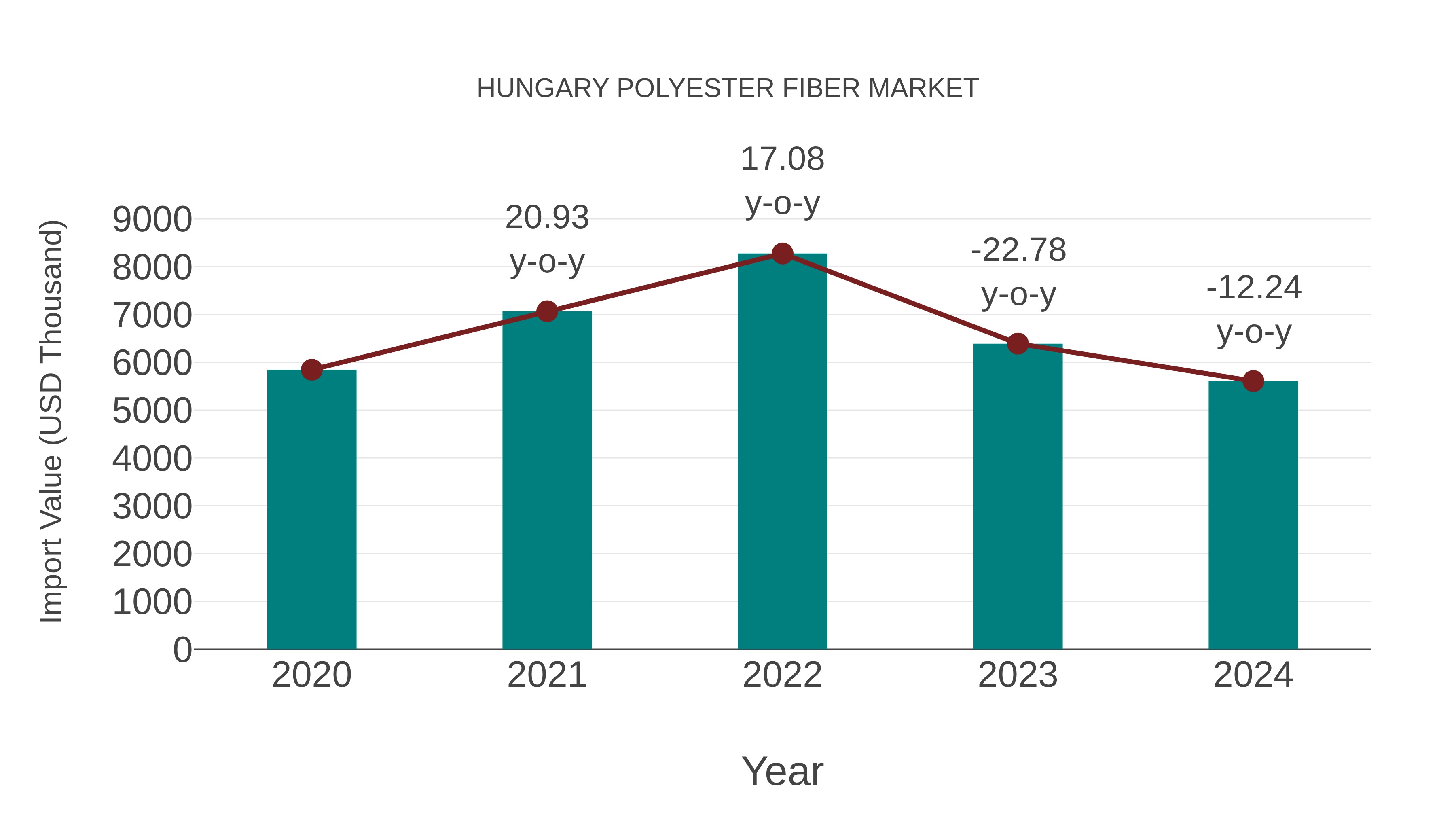  Hungary Polyester Fiber Market: Import Trend Analysis