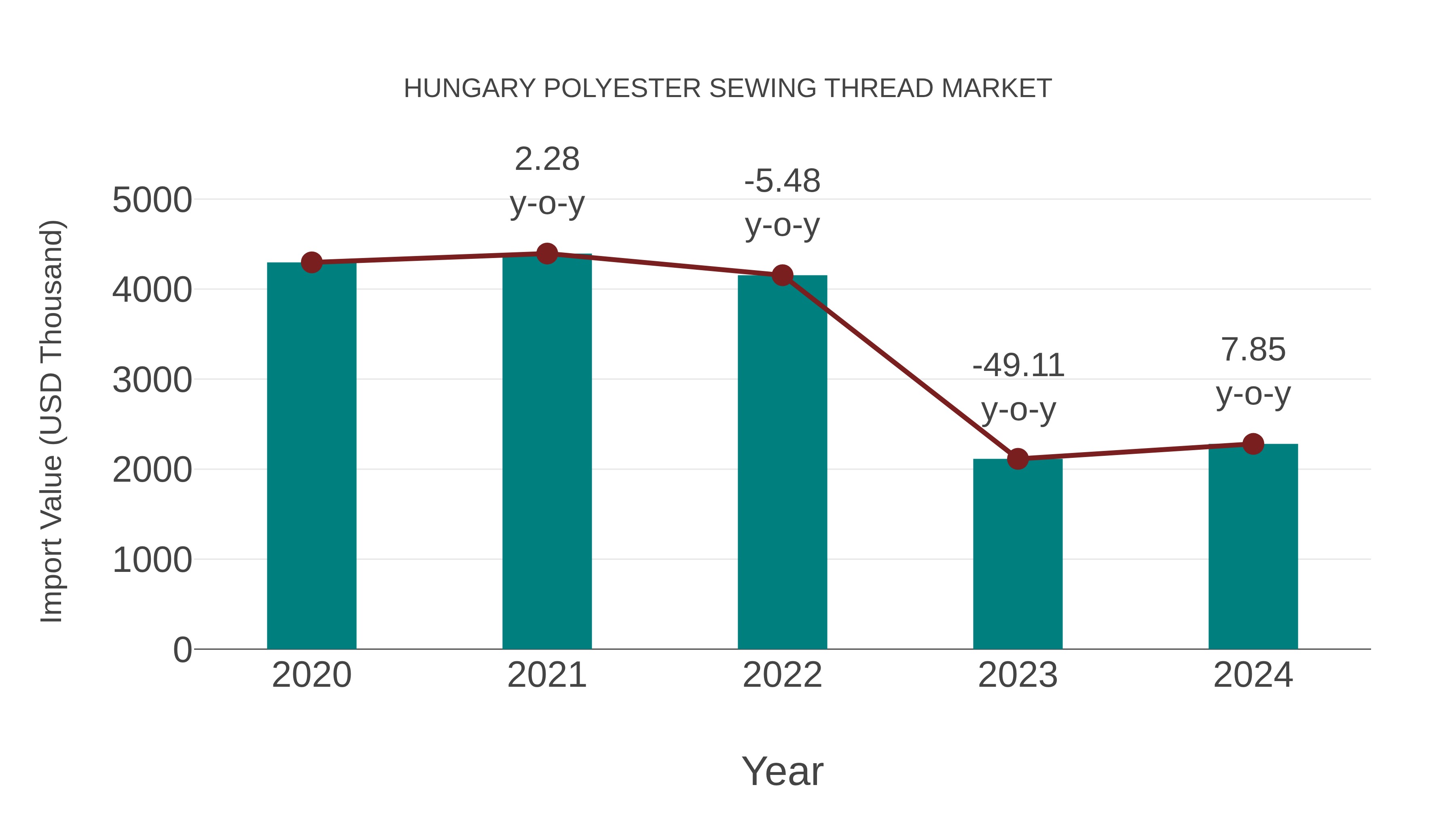 Hungary Polyester Sewing Thread Market: Import Trend Analysis