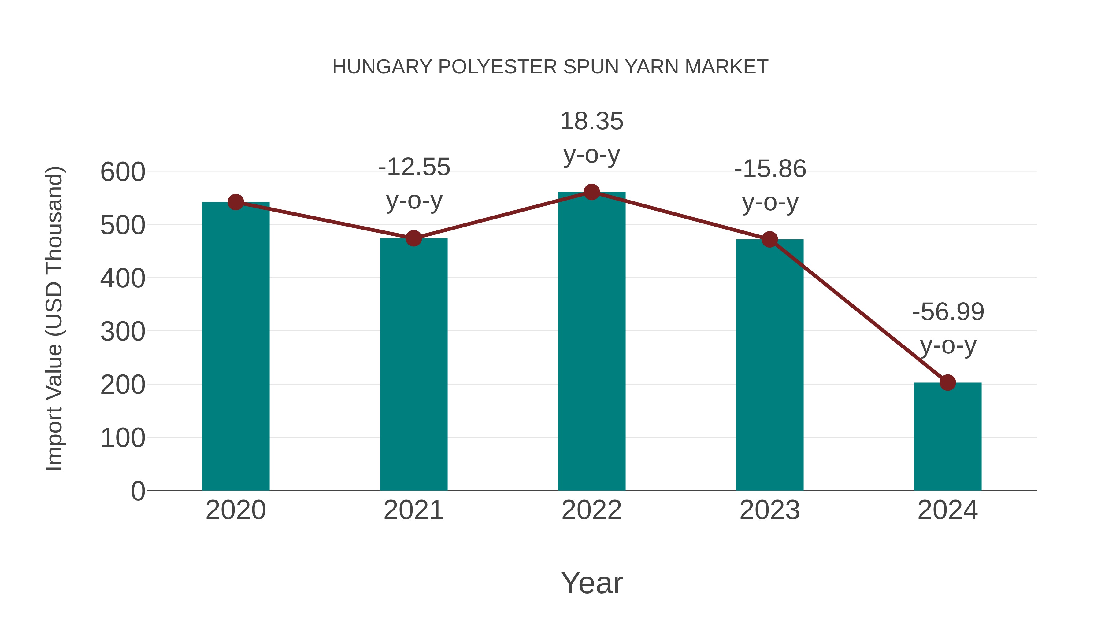  Hungary Polyester Spun Yarn Market: Import Trend Analysis