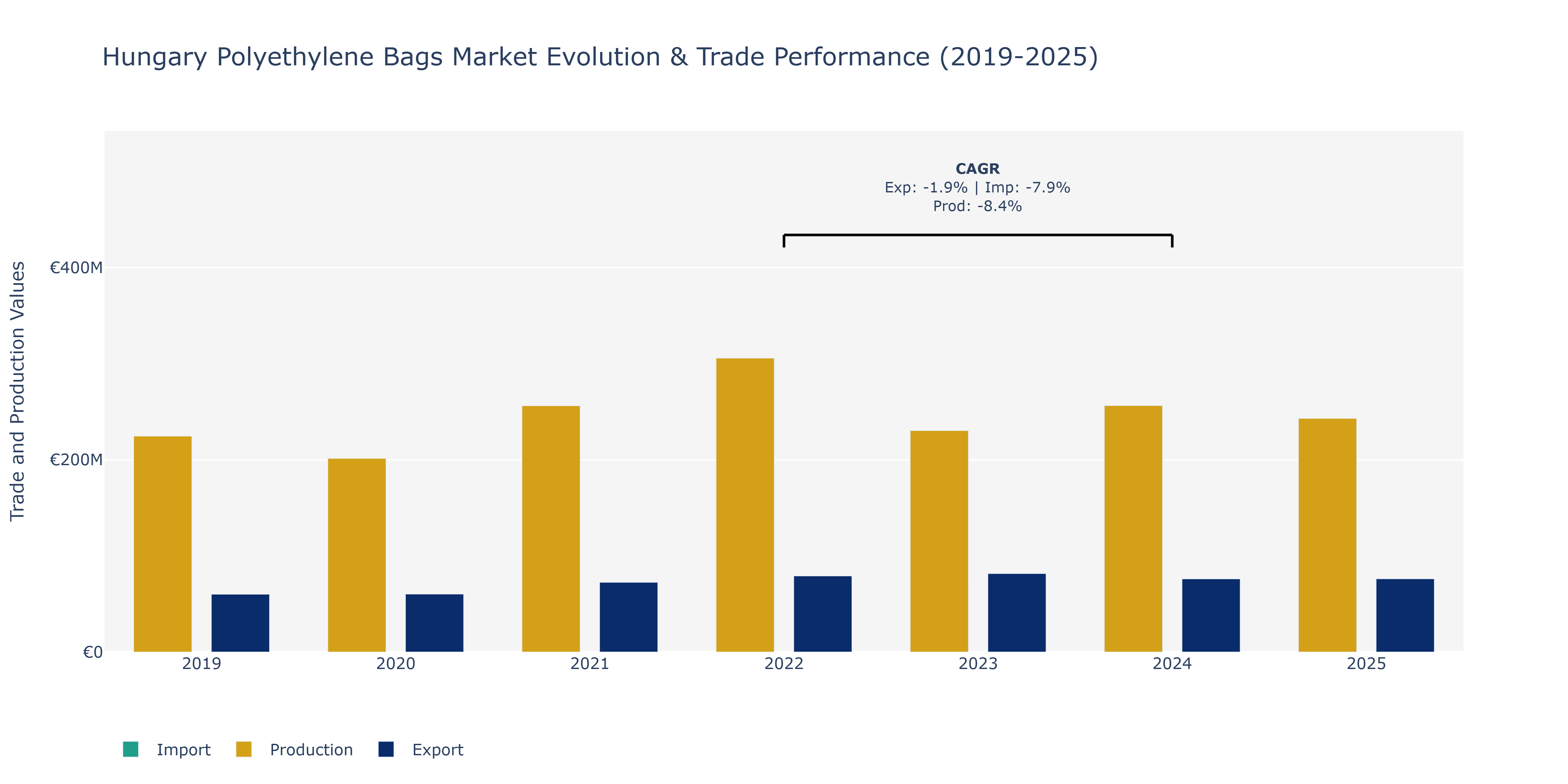 Hungary Polyethylene Bags Market: Production & Trade Performance (2019-2025)