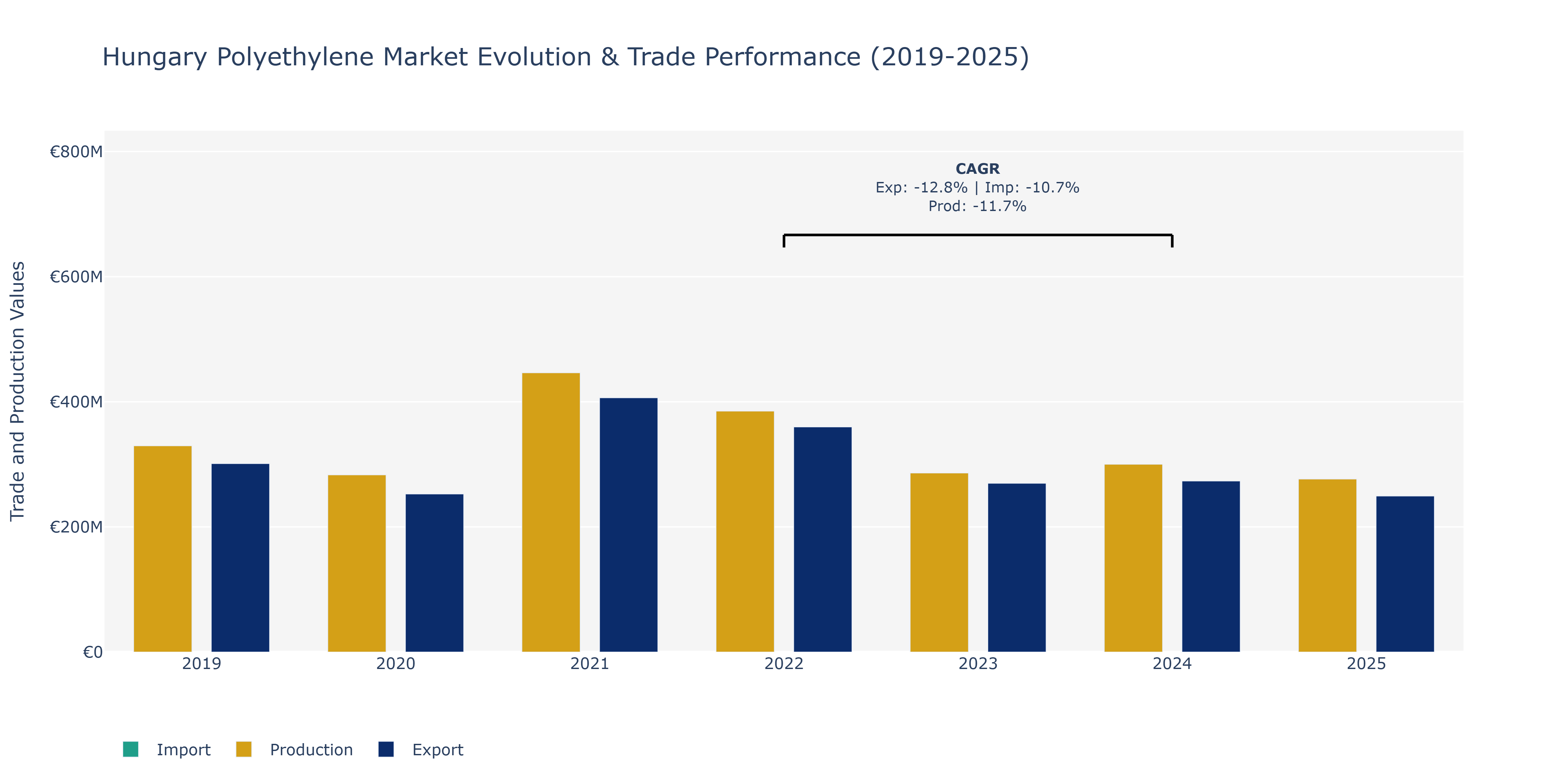 Hungary Polyethylene Market: Production & Trade Performance (2019-2025)
