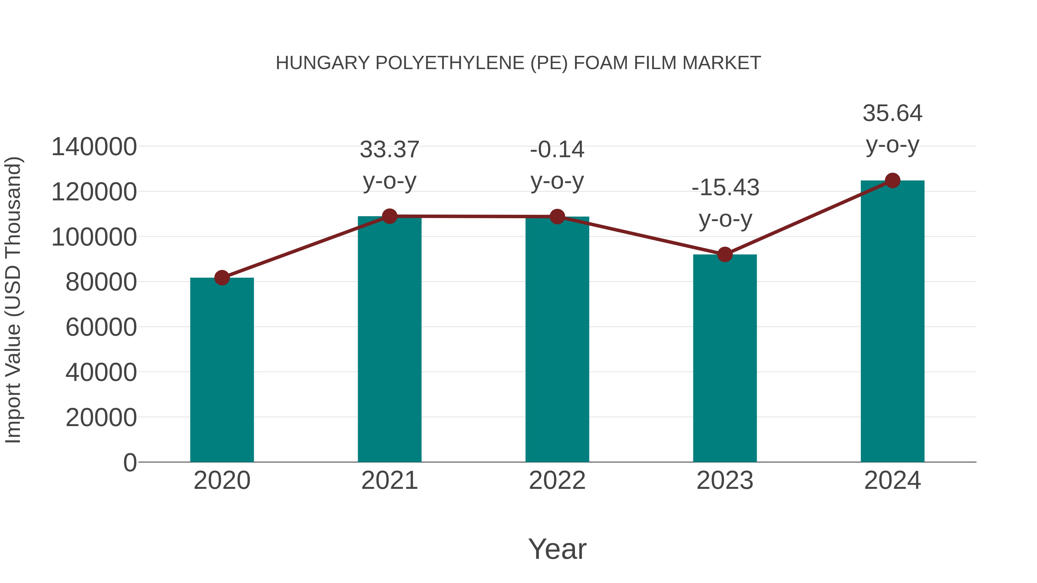 Hungary Polyethylene (Pe) Foam Film Market: Import Trend Analysis
