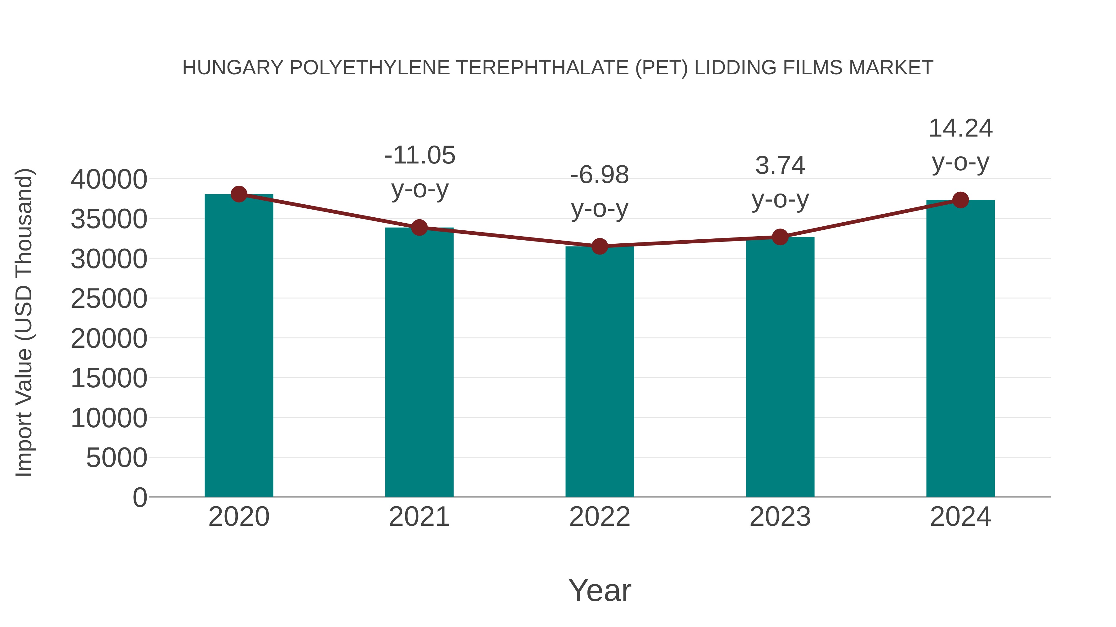 Hungary Polyethylene Terephthalate (Pet) Lidding Films Market: Import Trend Analysis