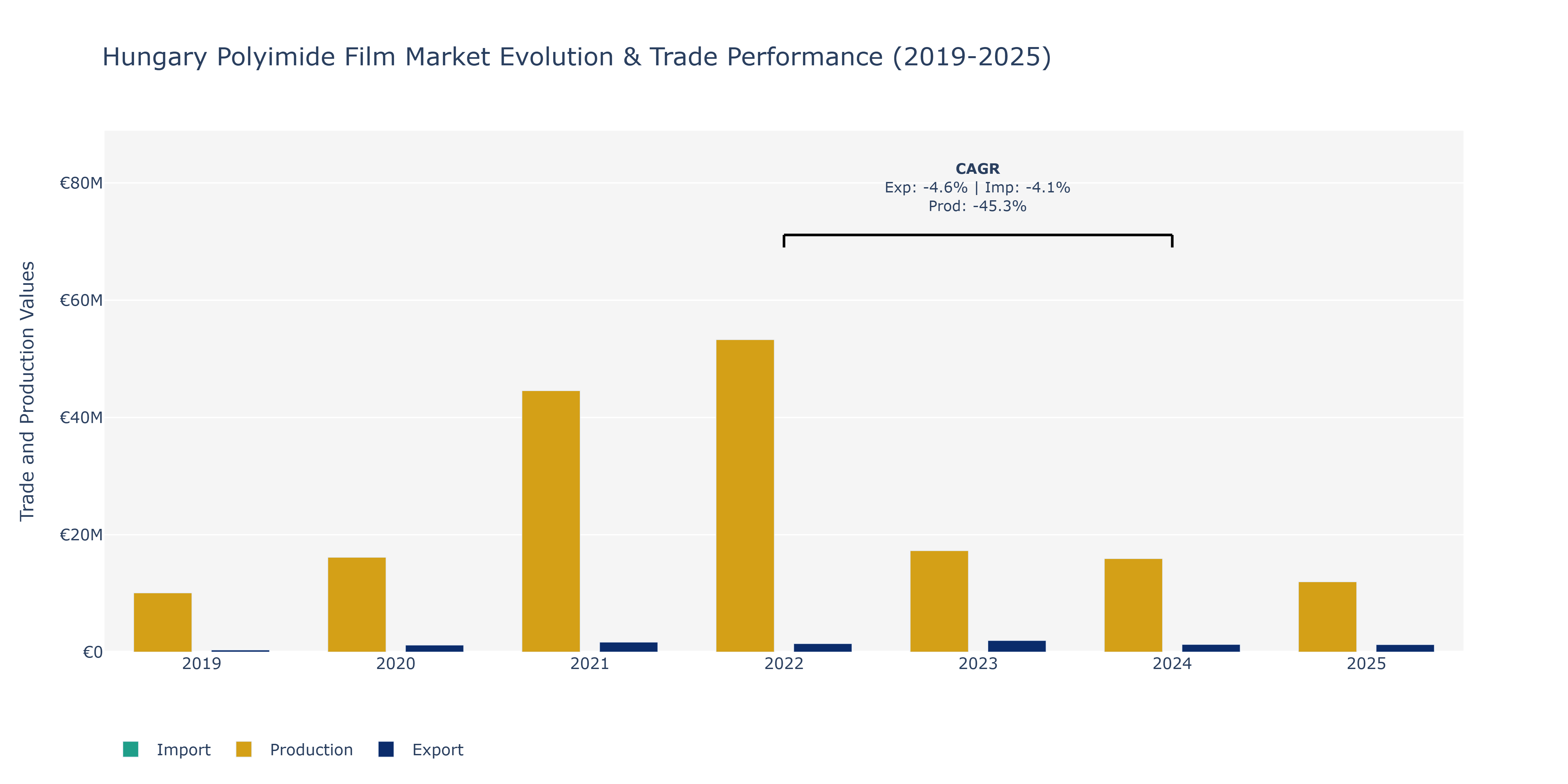 Hungary Polyimide Film Market: Production & Trade Performance (2019-2025)