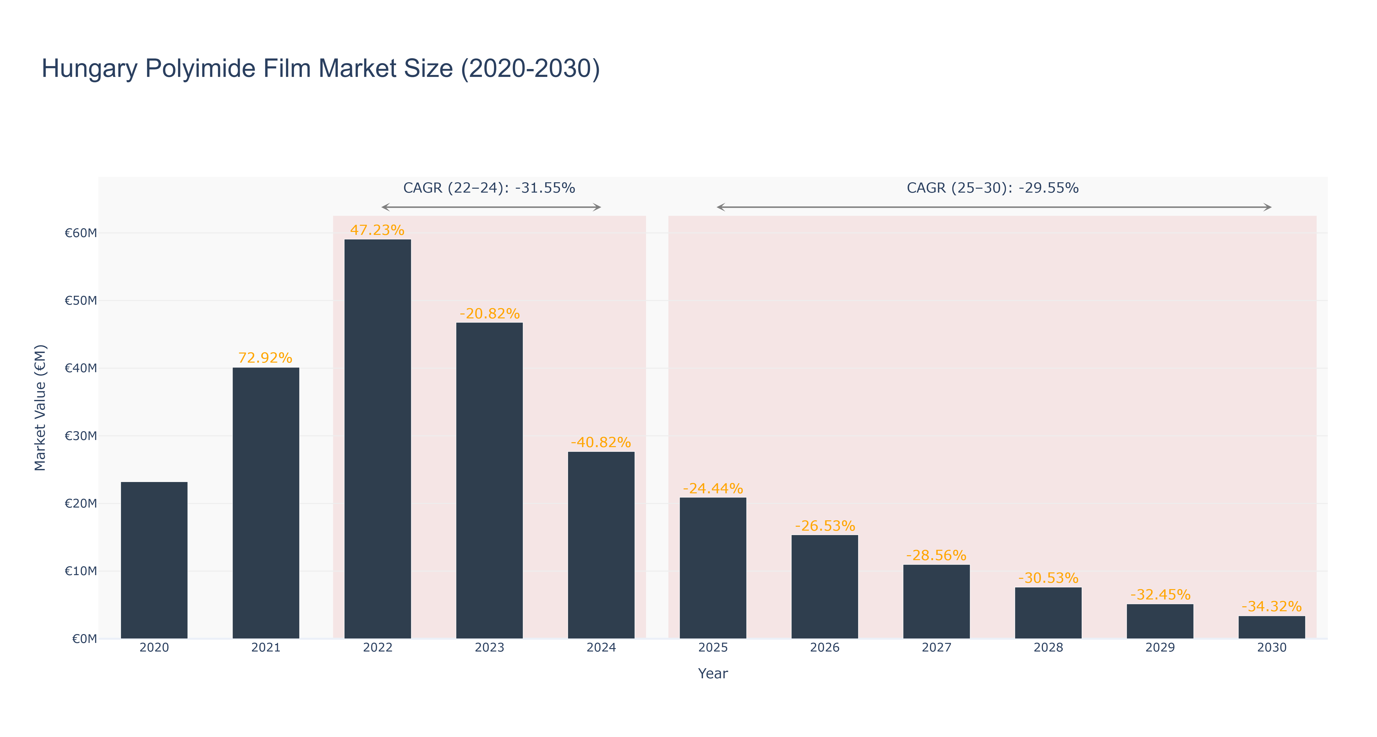 Hungary Polyimide Film Market Size (2020-2030)