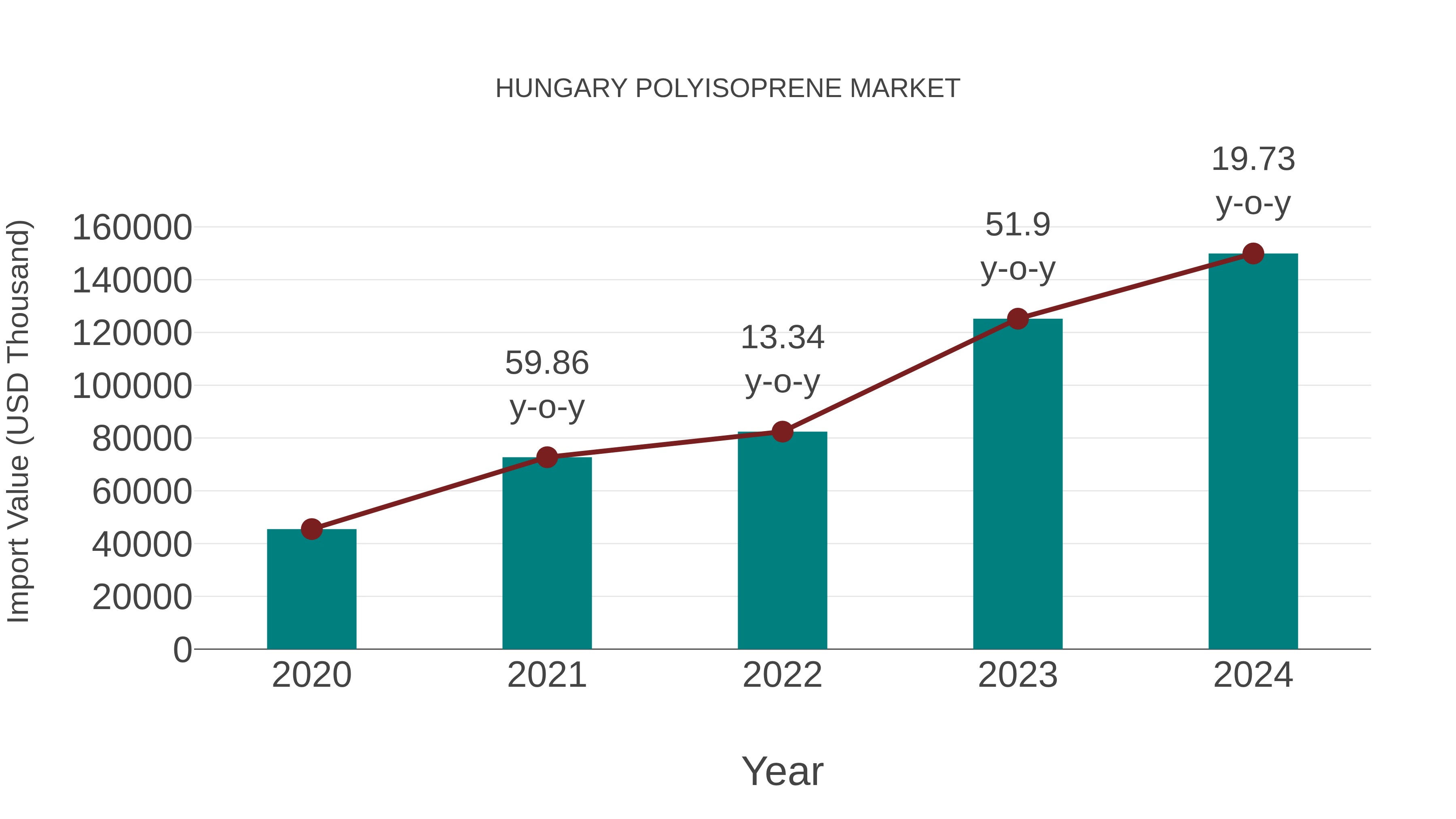  Hungary Polyisoprene Market: Import Trend Analysis