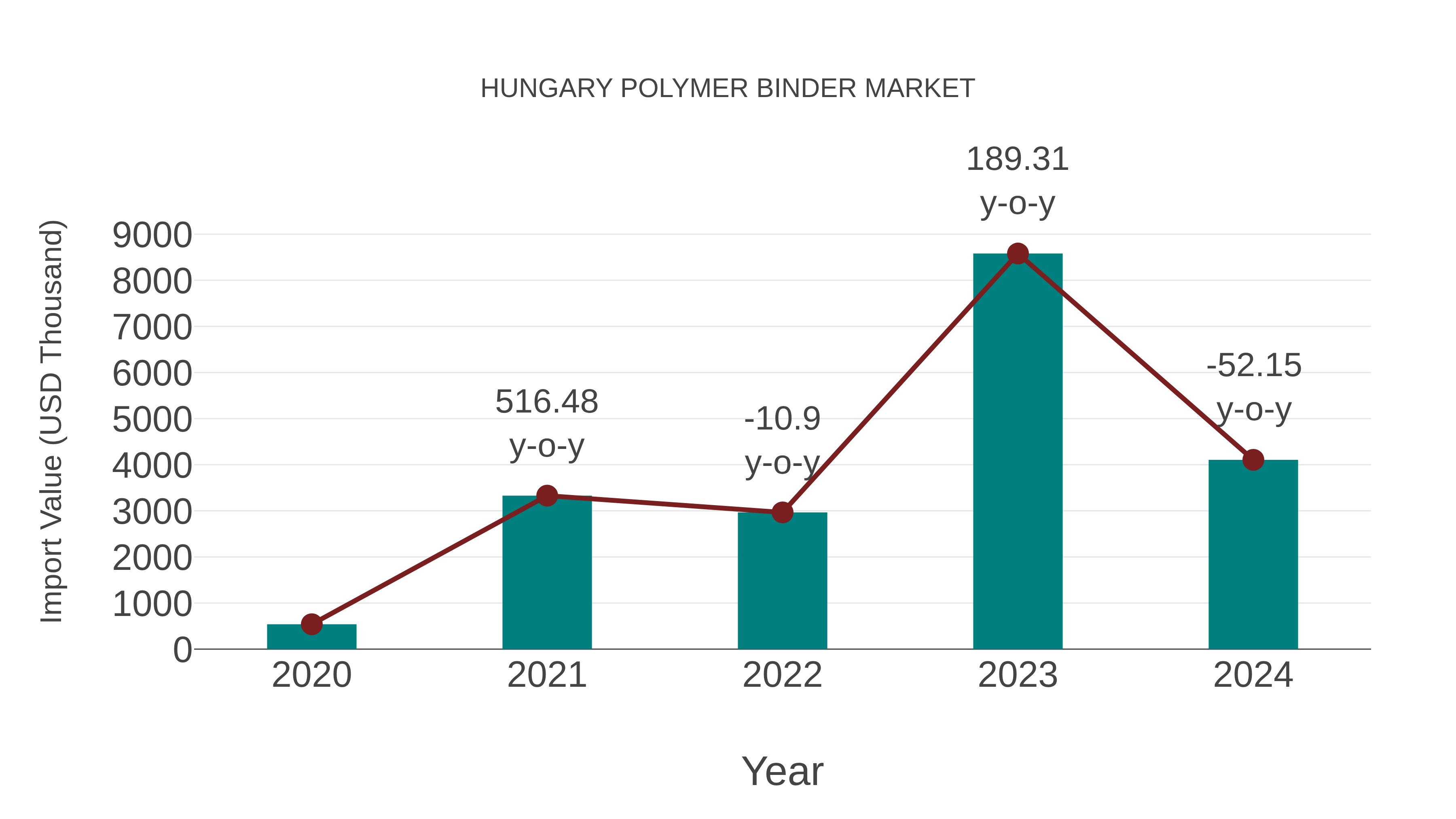  Hungary Polymer Binder Market: Import Trend Analysis