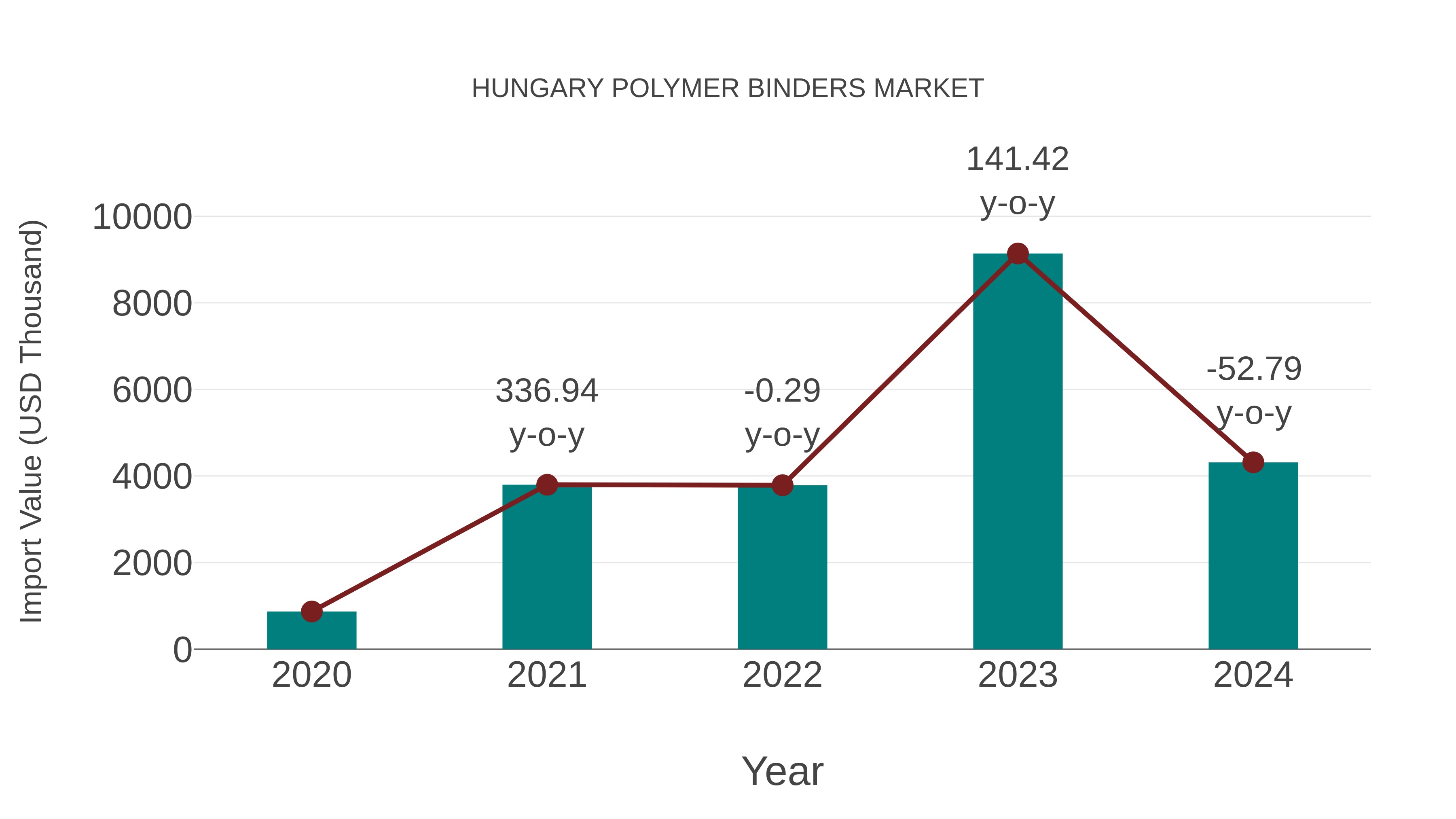  Hungary Polymer Binders Market: Import Trend Analysis