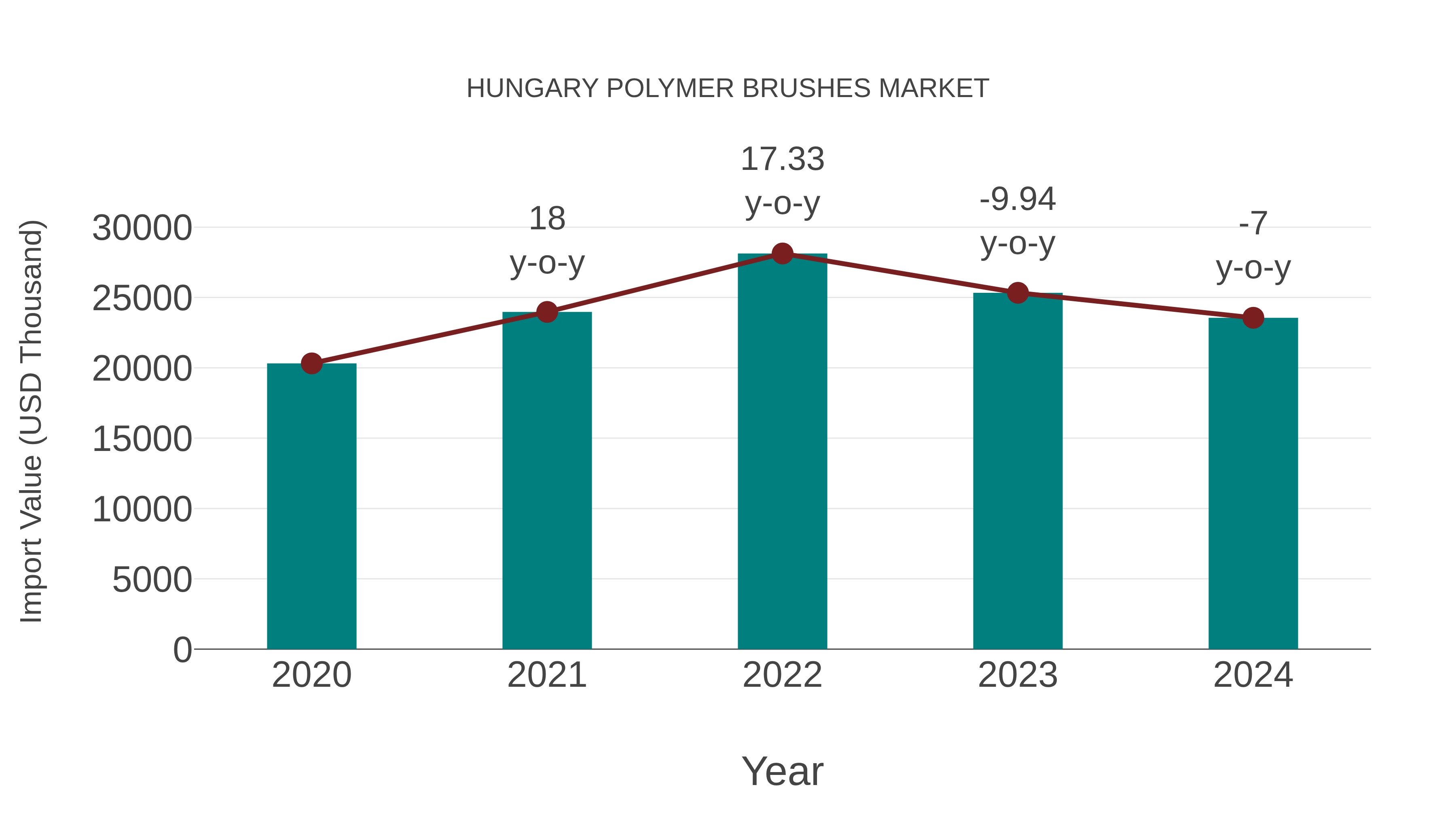  Hungary Polymer Brushes Market: Import Trend Analysis