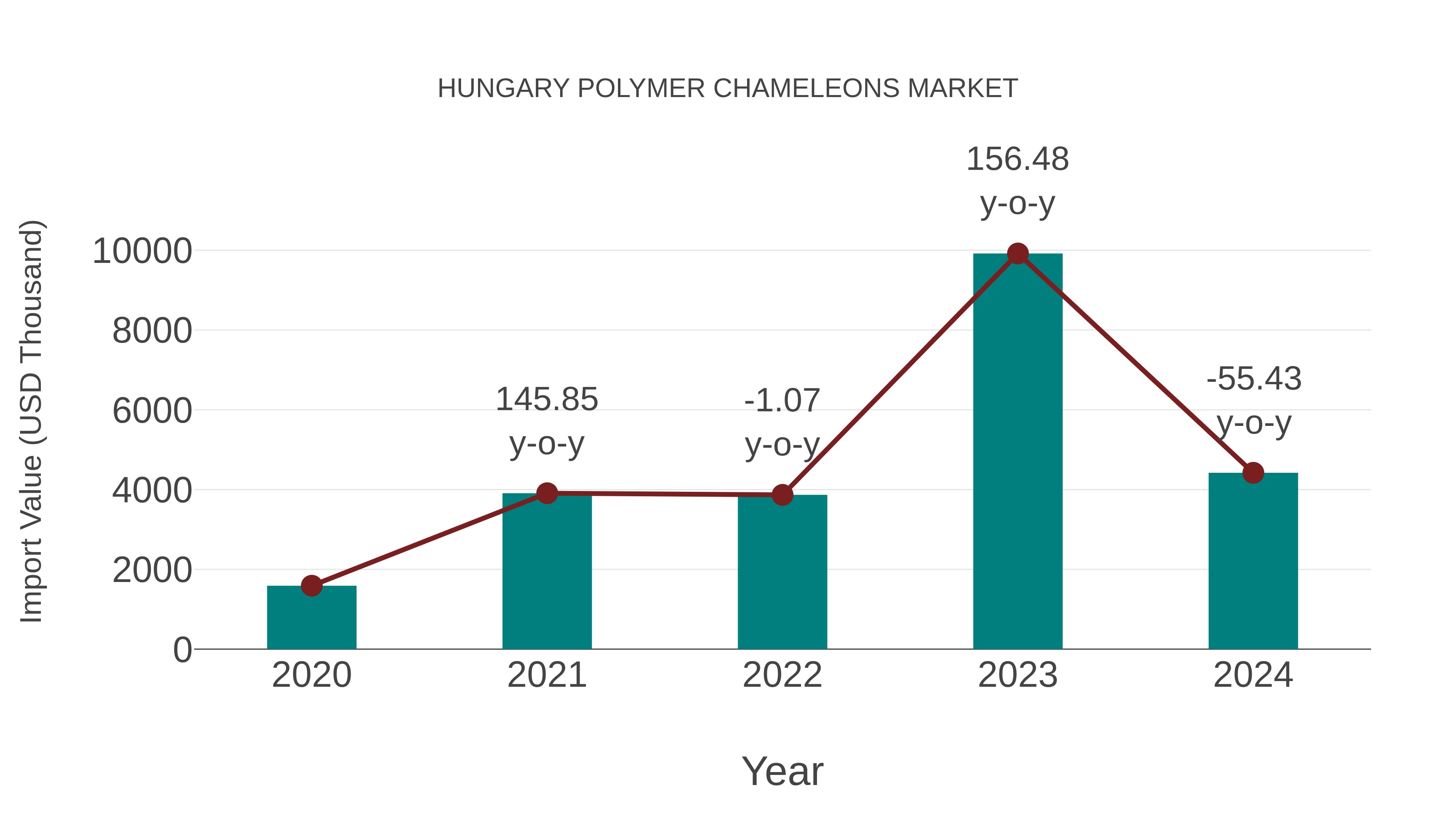  Hungary Polymer Chameleons Market: Import Trend Analysis