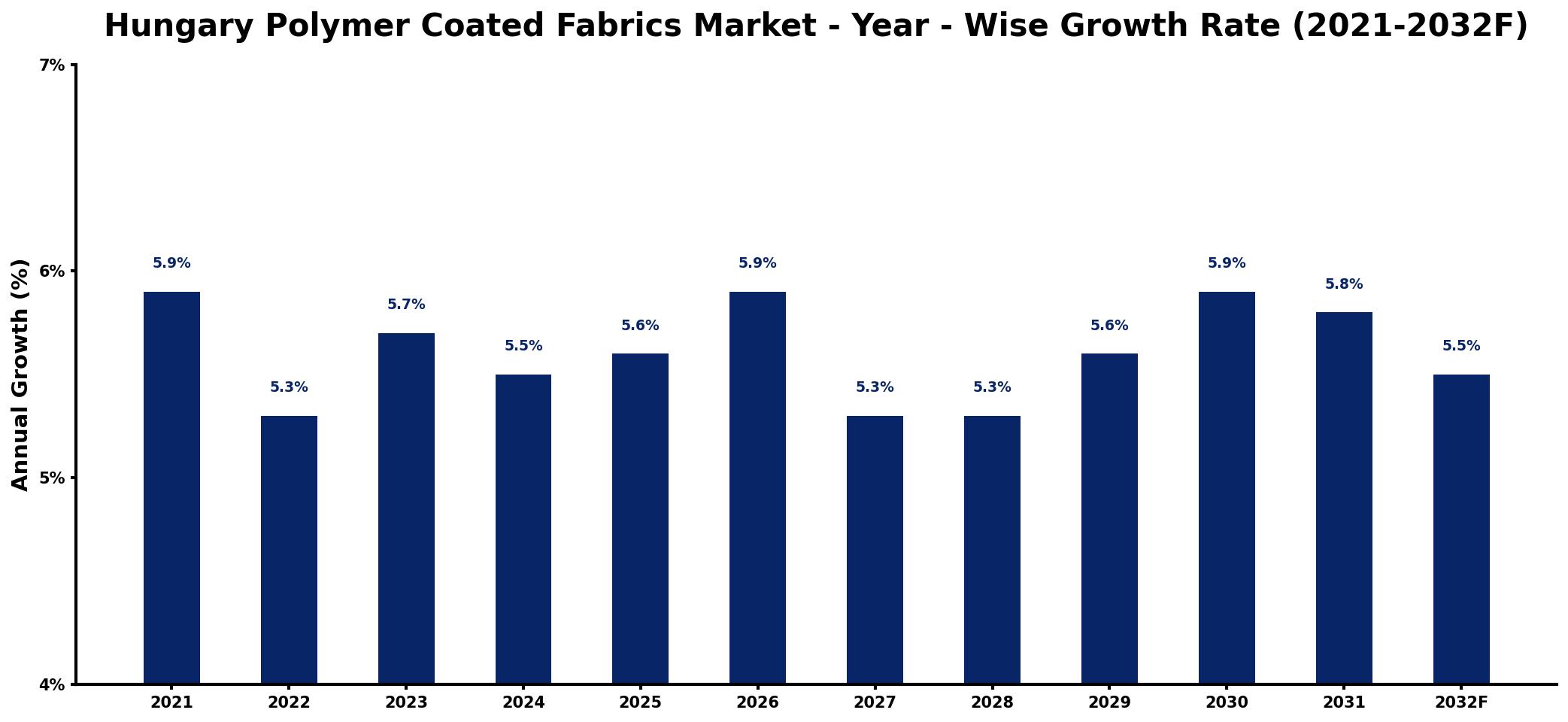 Hungary Polymer Coated Fabrics Market Year-wise Growth Rate and Key Drivers