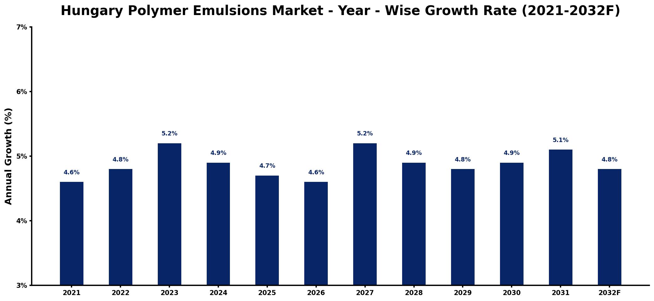 Hungary Polymer Emulsions Market Year-wise Growth Rate and Key Drivers