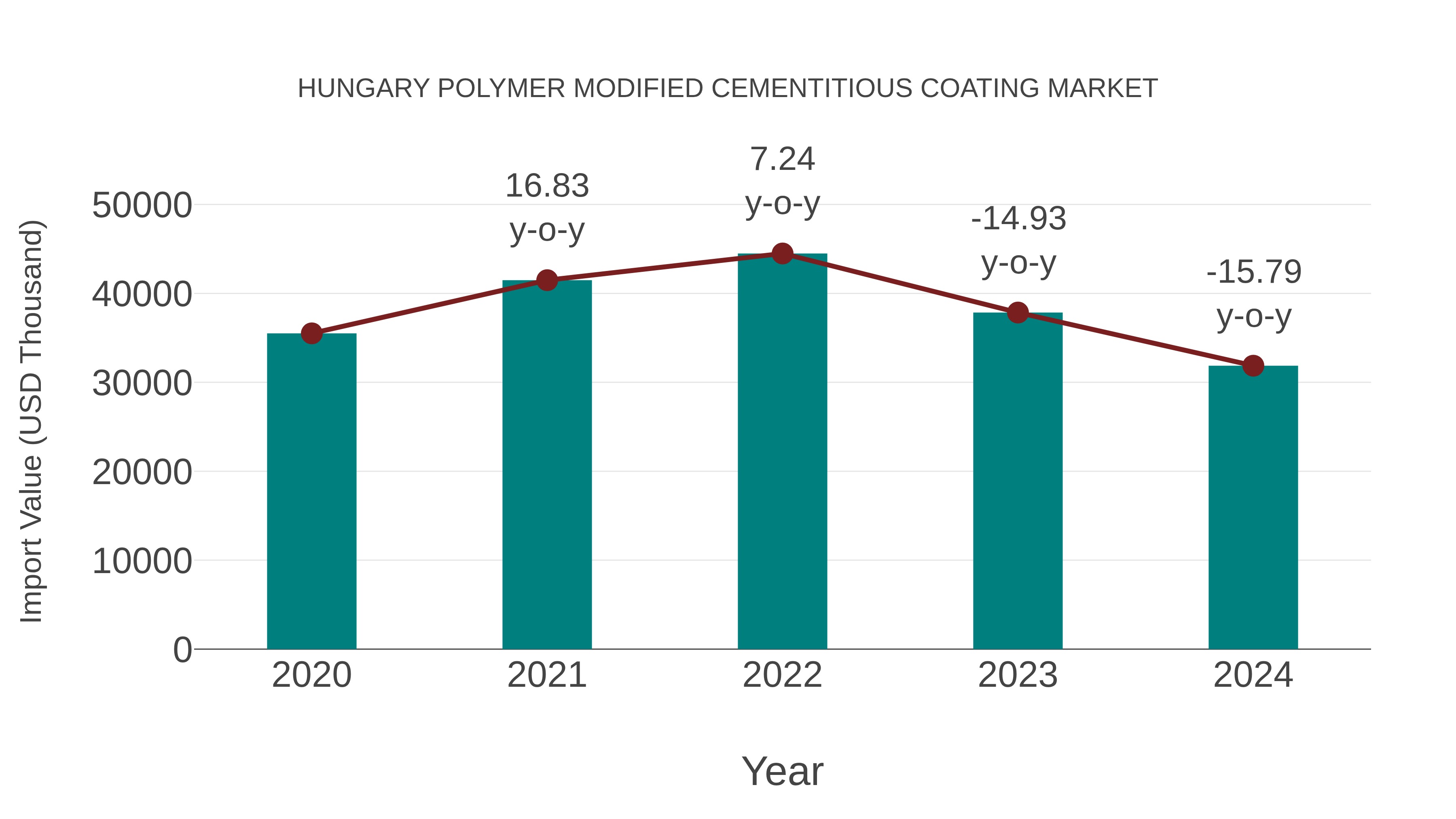  Hungary Polymer Modified Cementitious Coating Market: Import Trend Analysis