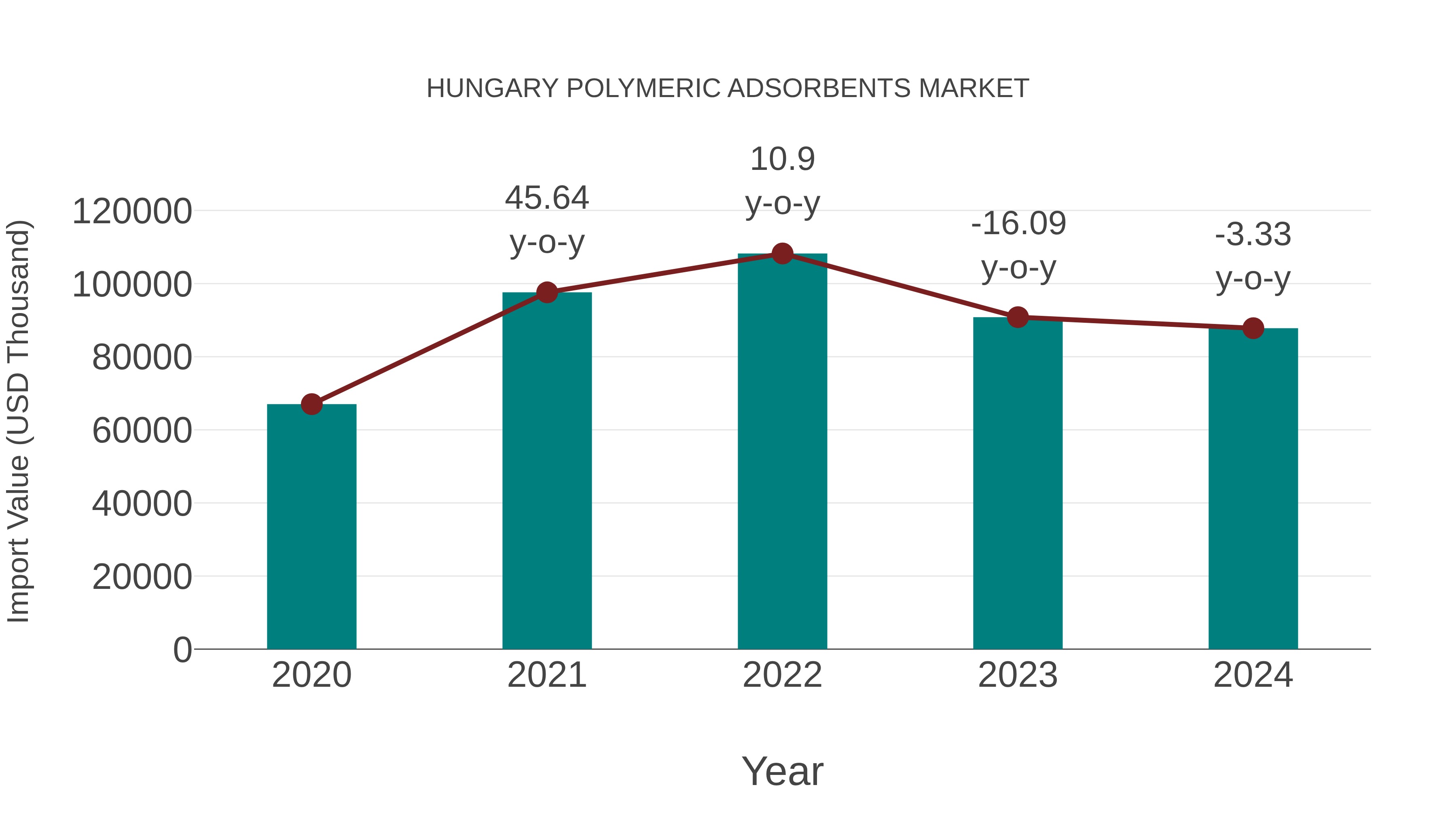  Hungary Polymeric Adsorbents Market: Import Trend Analysis