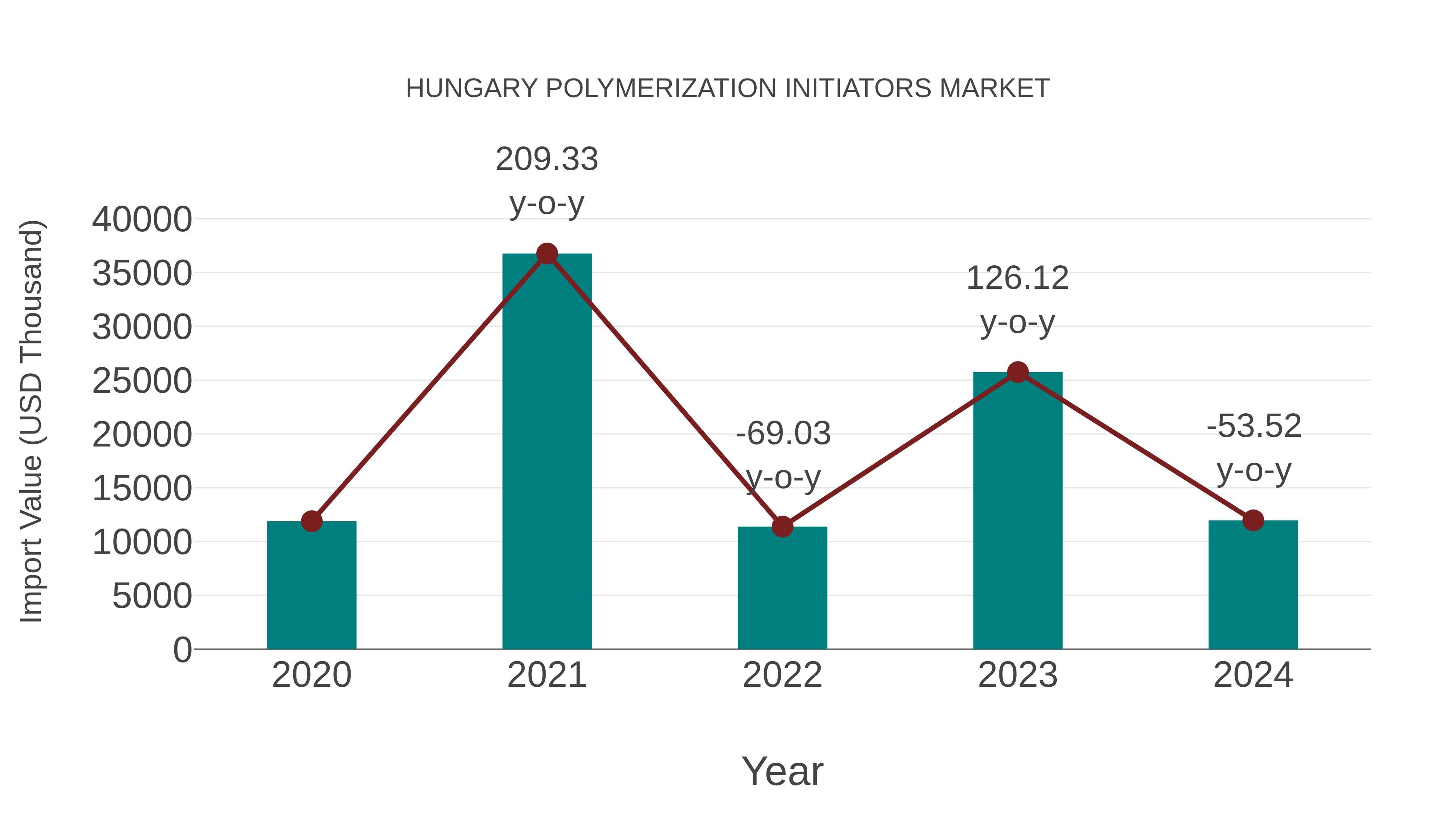  Hungary Polymerization Initiators Market: Import Trend Analysis