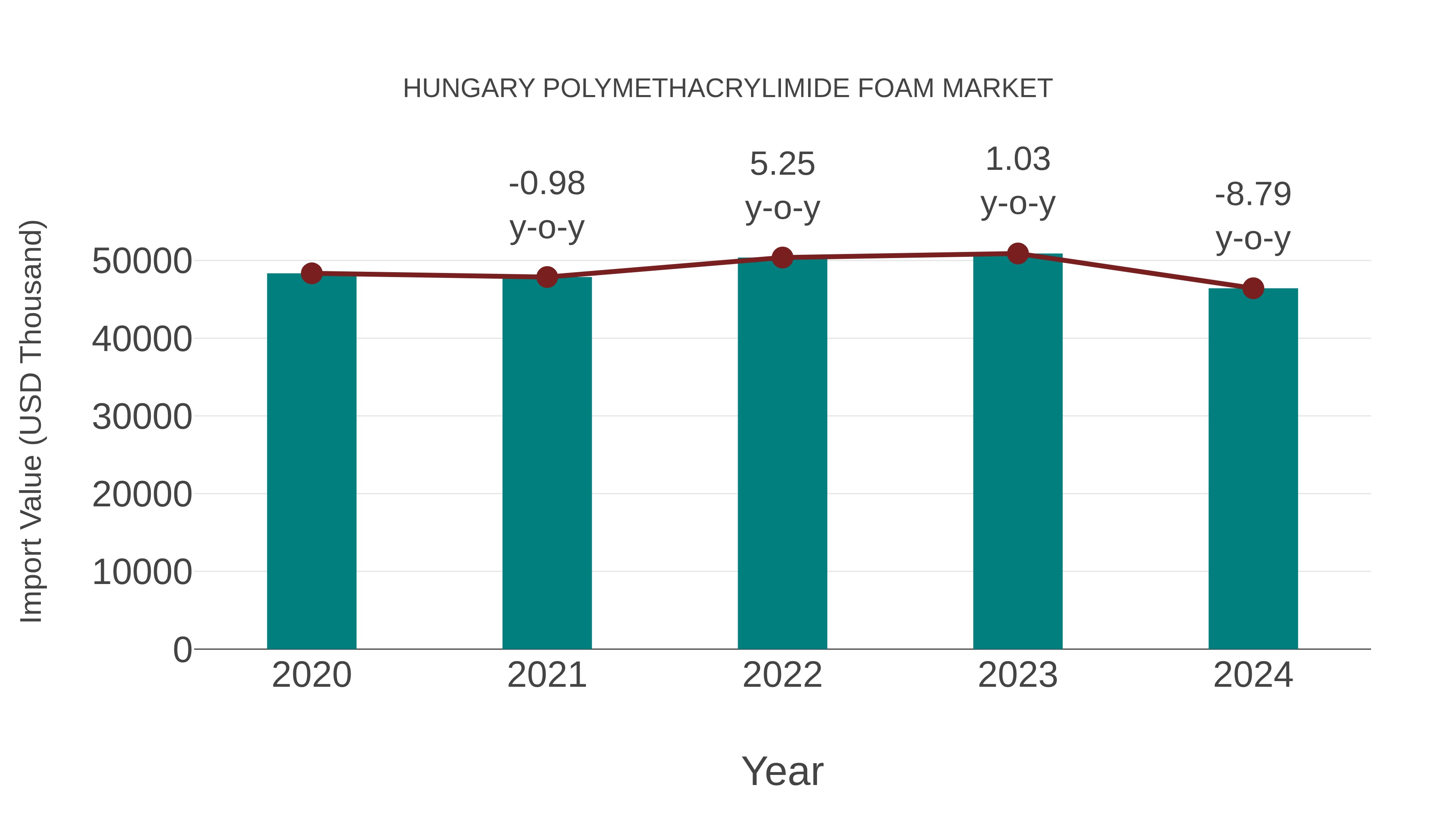  Hungary Polymethacrylimide Foam Market: Import Trend Analysis