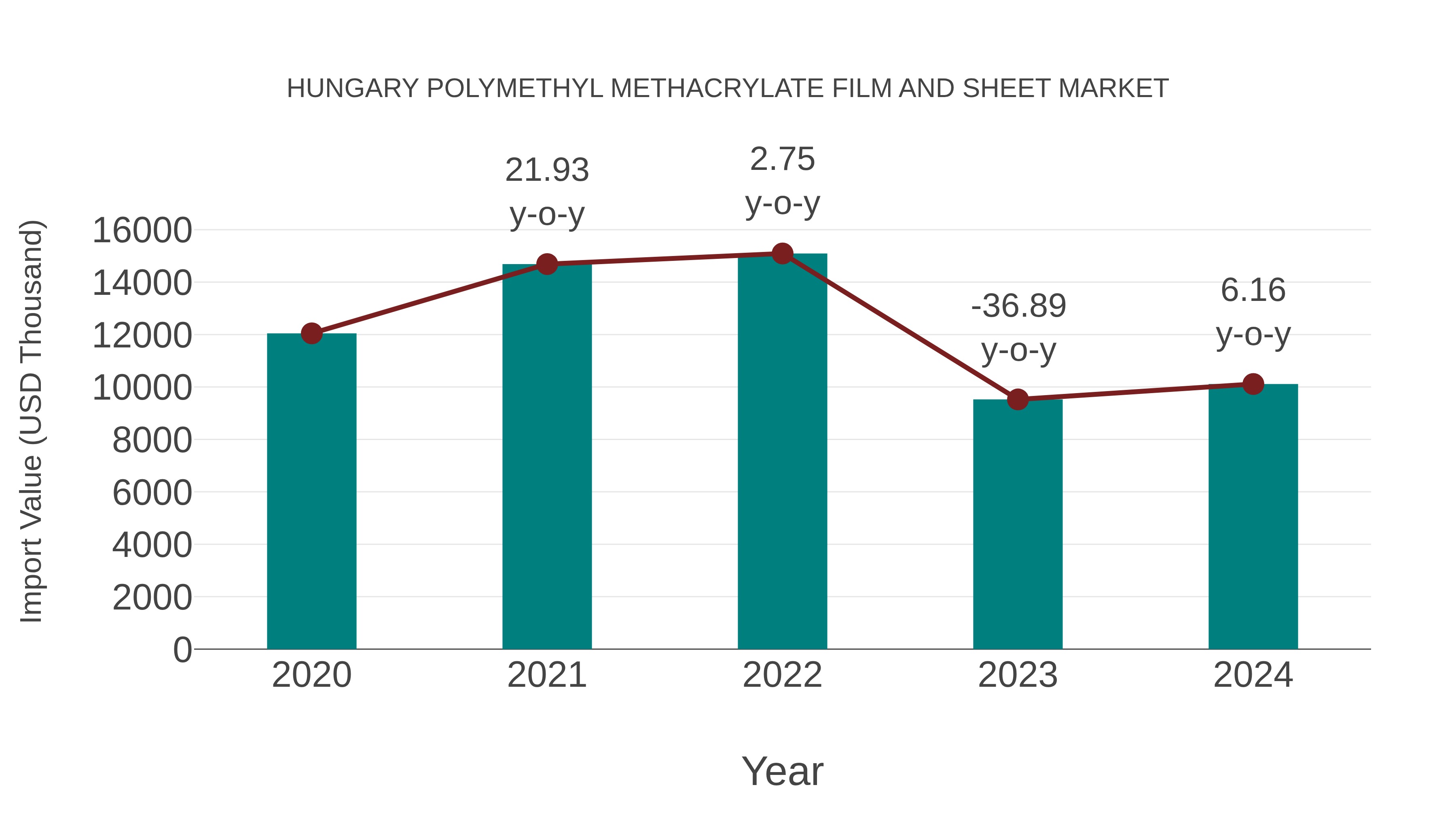  Hungary Polymethyl Methacrylate Film and Sheet Market: Import Trend Analysis