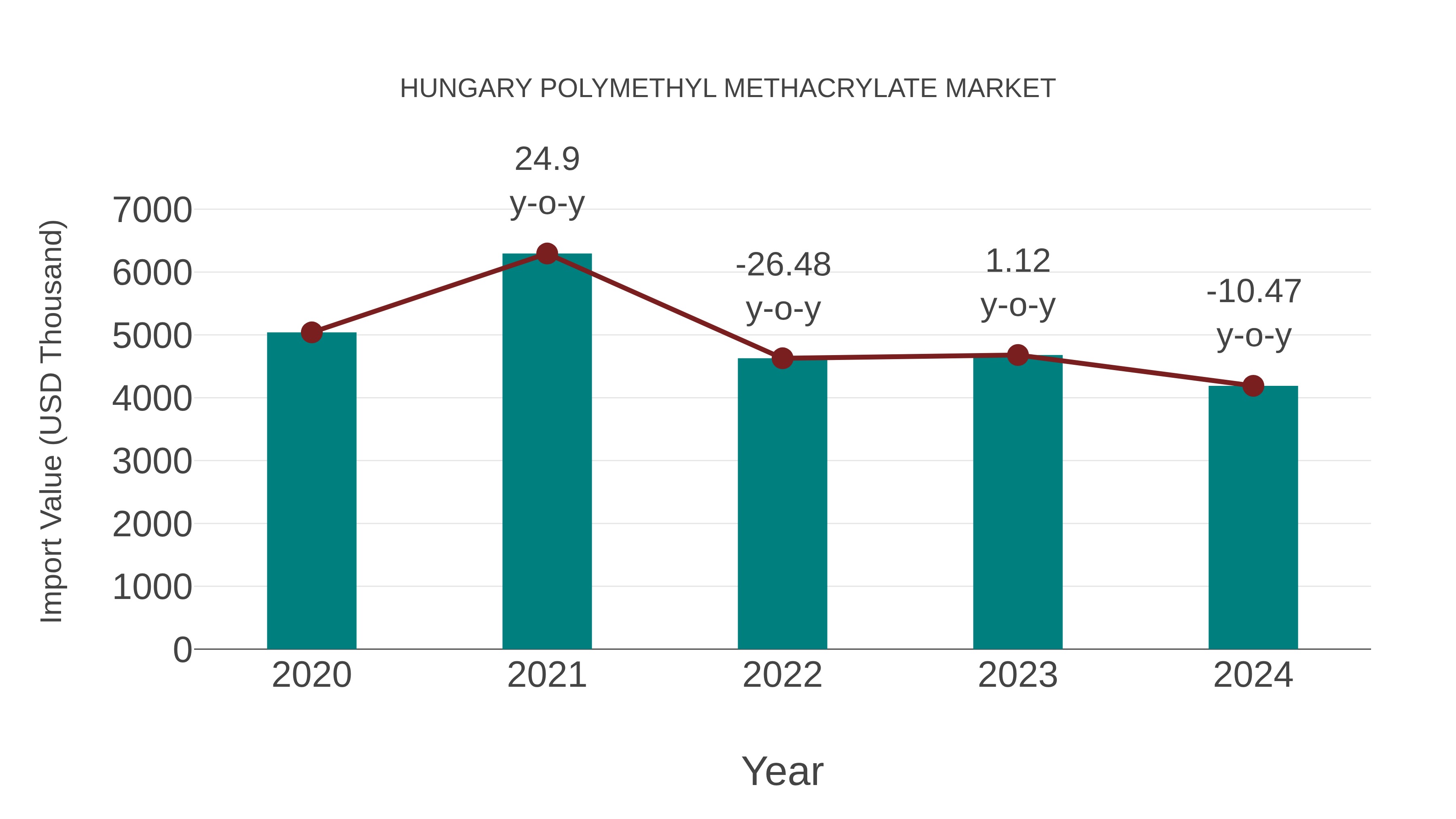 Hungary Polymethyl Methacrylate Market: Import Trend Analysis