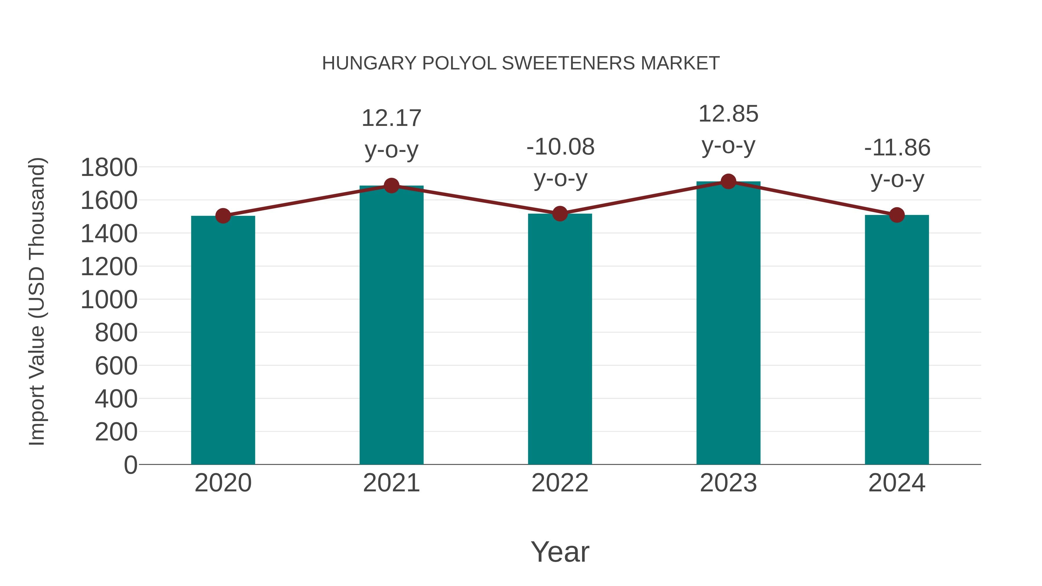 Hungary Polyol Sweeteners Market: Import Trend Analysis