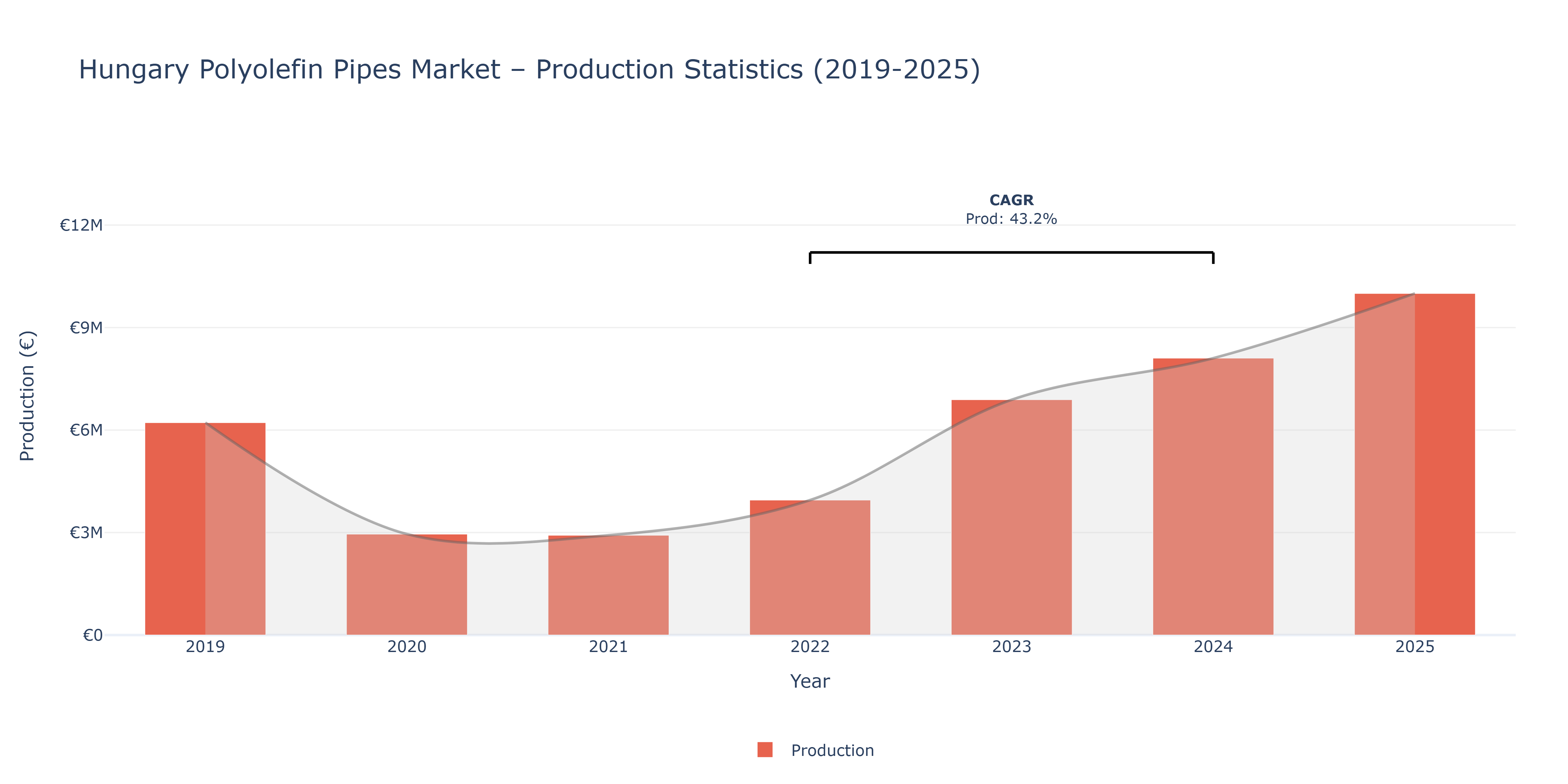 Hungary Polyolefin Pipes - Market Production Statistics (2019-2025)