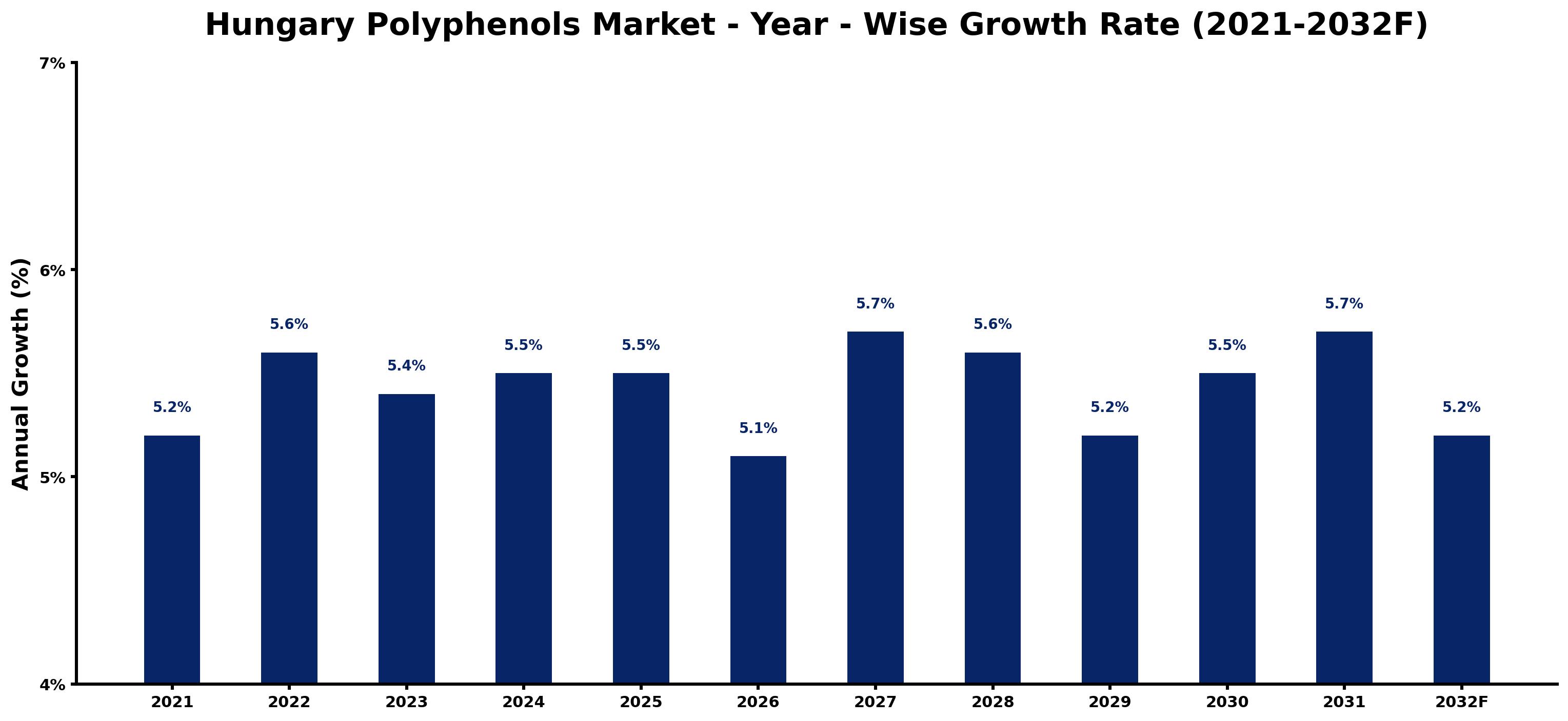 Hungary Polyphenols Market Year-wise Growth Rate and Key Drivers