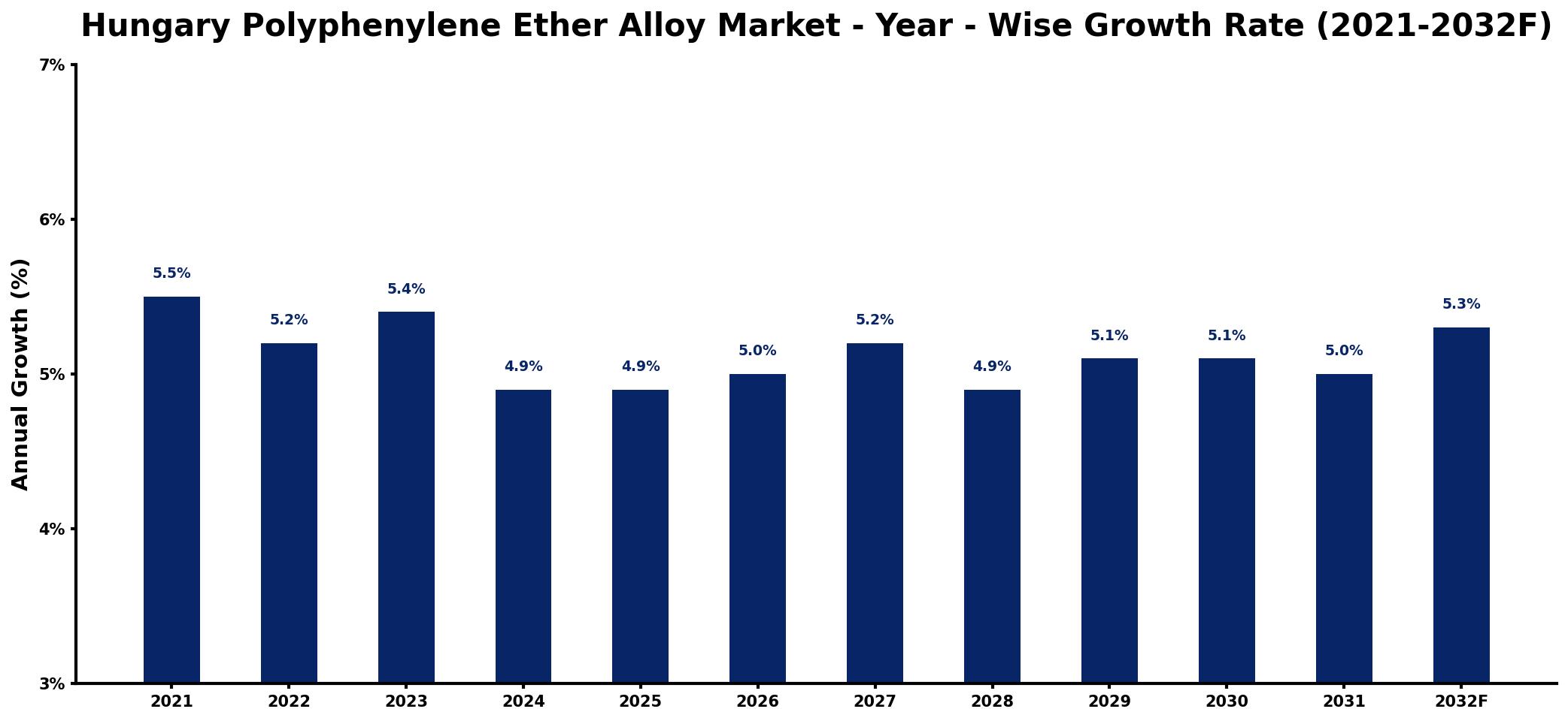 Hungary Polyphenylene Ether Alloy Market Year-wise Growth Rate and Key Drivers