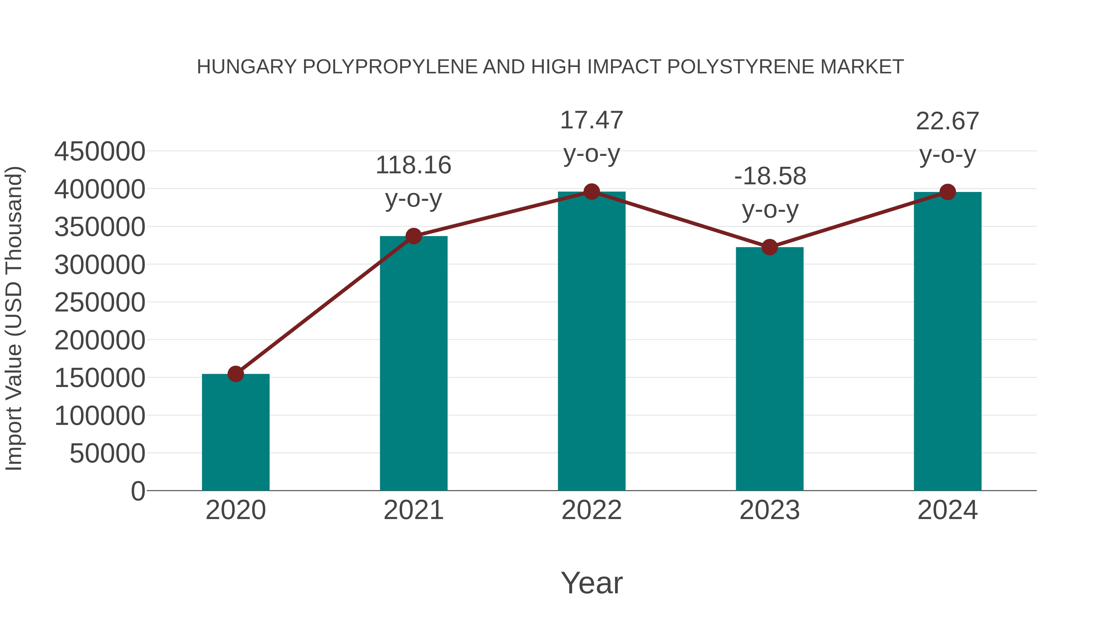  Hungary Polypropylene and High Impact Polystyrene Market: Import Trend Analysis