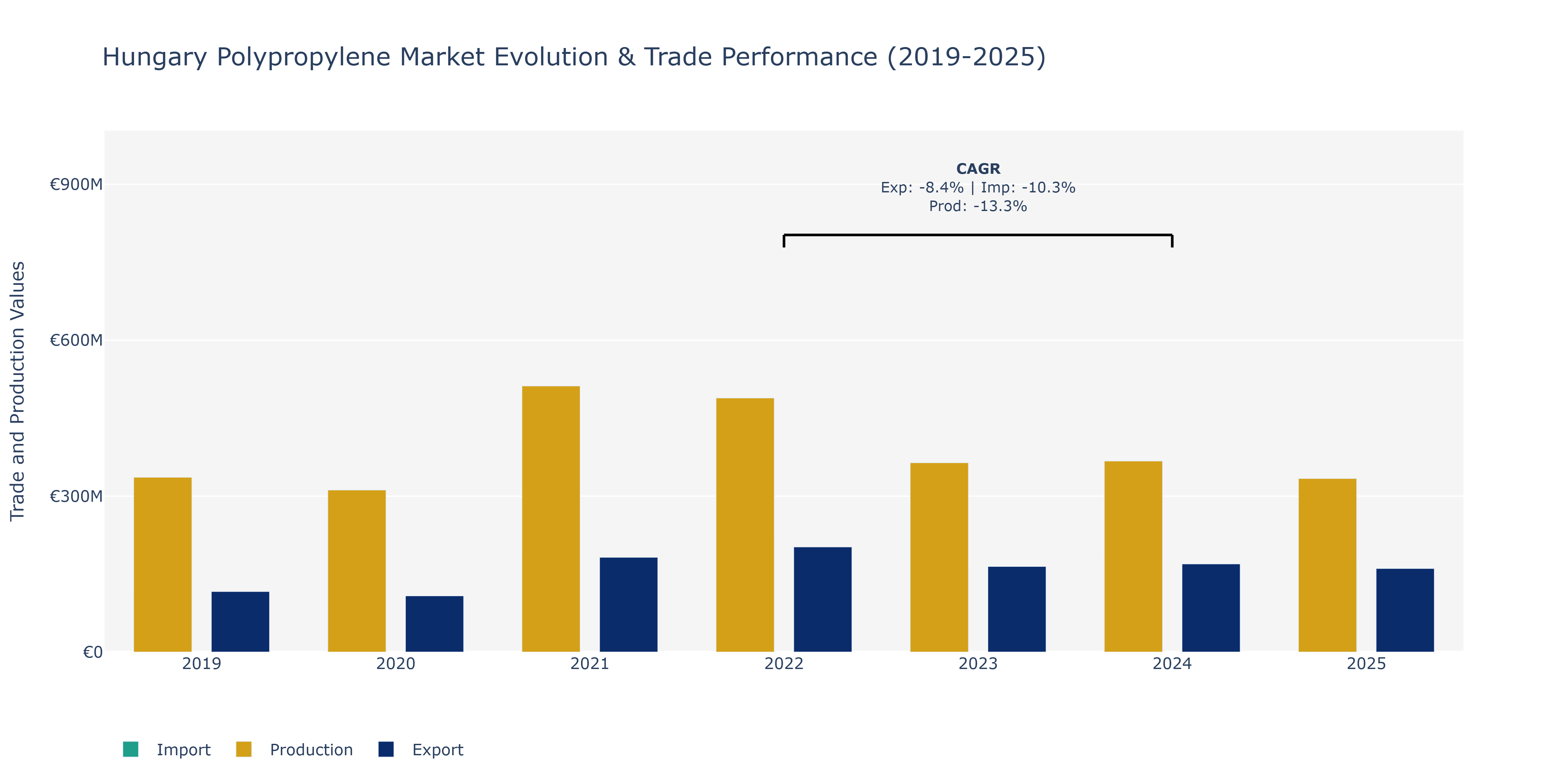 Hungary Polypropylene Market: Production & Trade Performance (2019-2025)