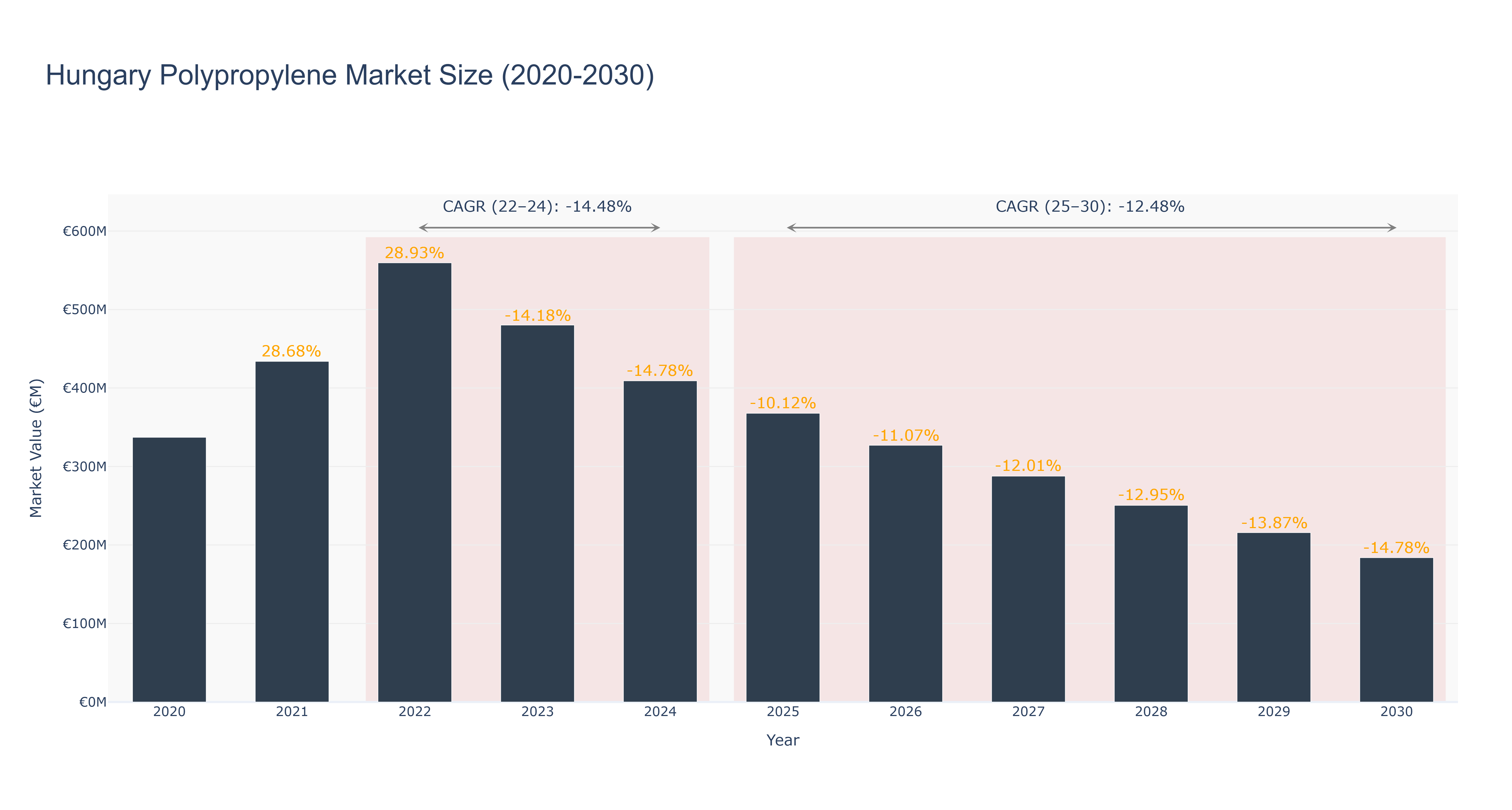 Hungary Polypropylene Market Size (2020-2030)