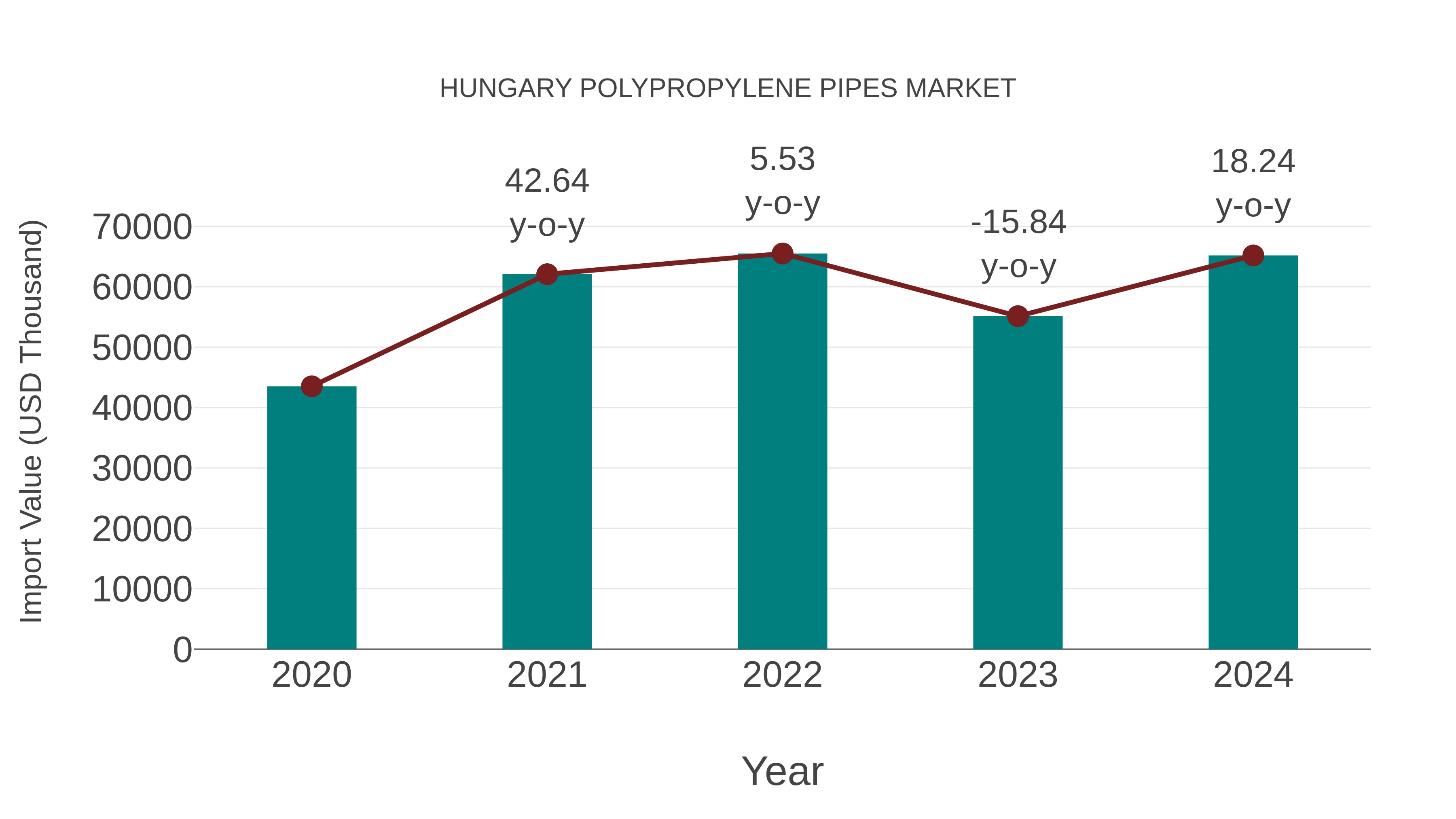  Hungary Polypropylene Pipes Market: Import Trend Analysis