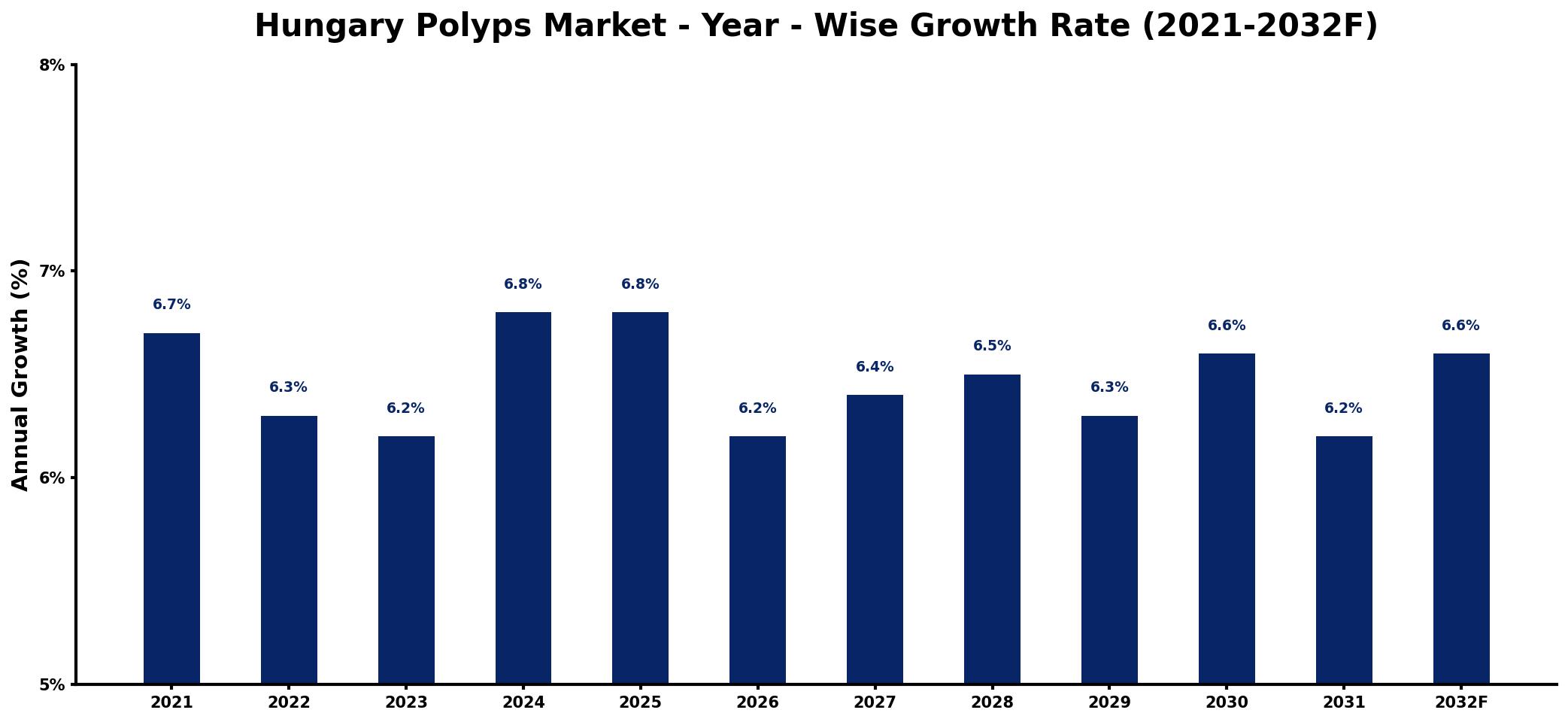 Hungary Polyps Market Year-wise Growth Rate and Key Drivers