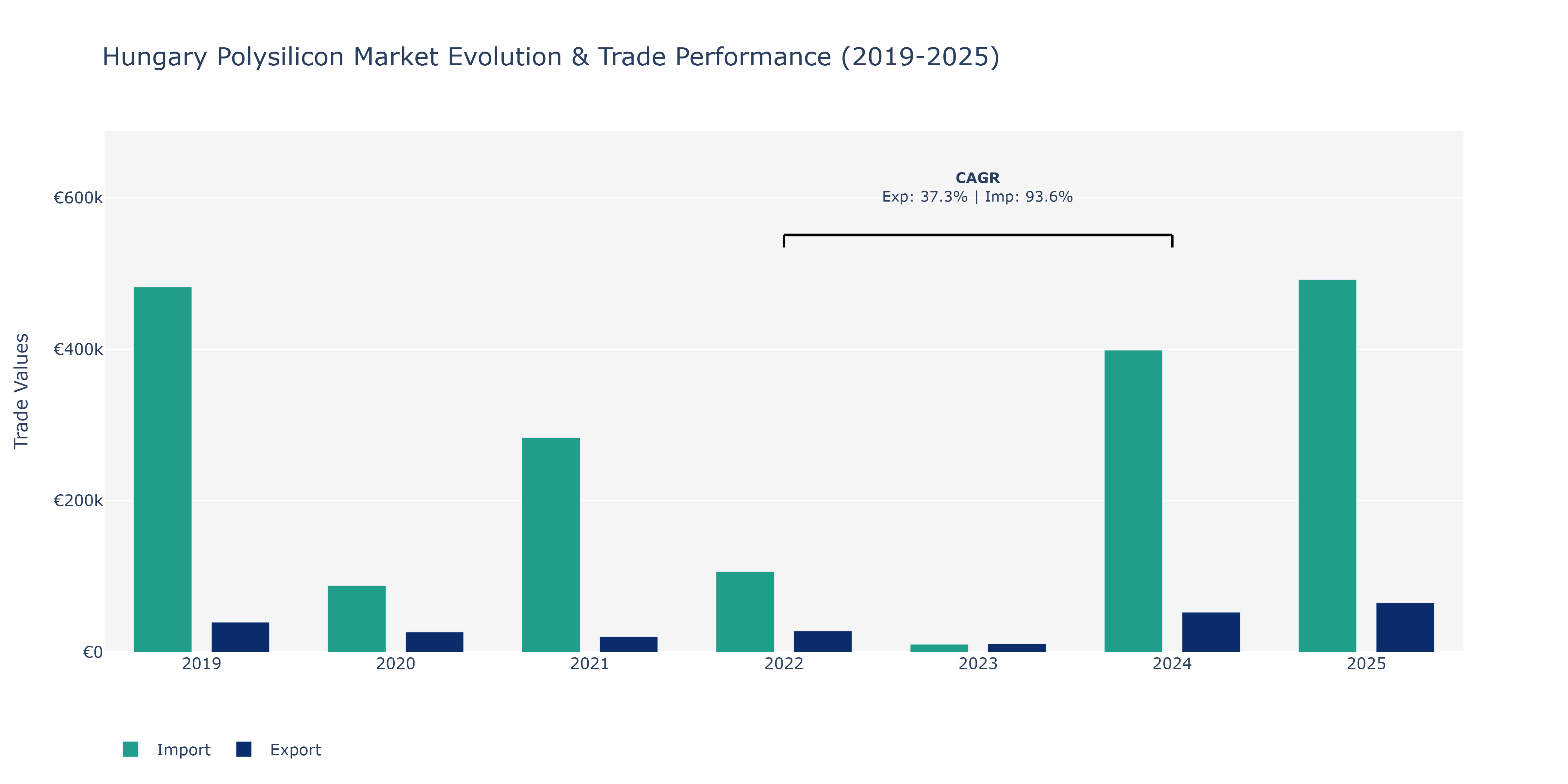 Hungary Polysilicon Market: Production & Trade Performance (2019-2025)