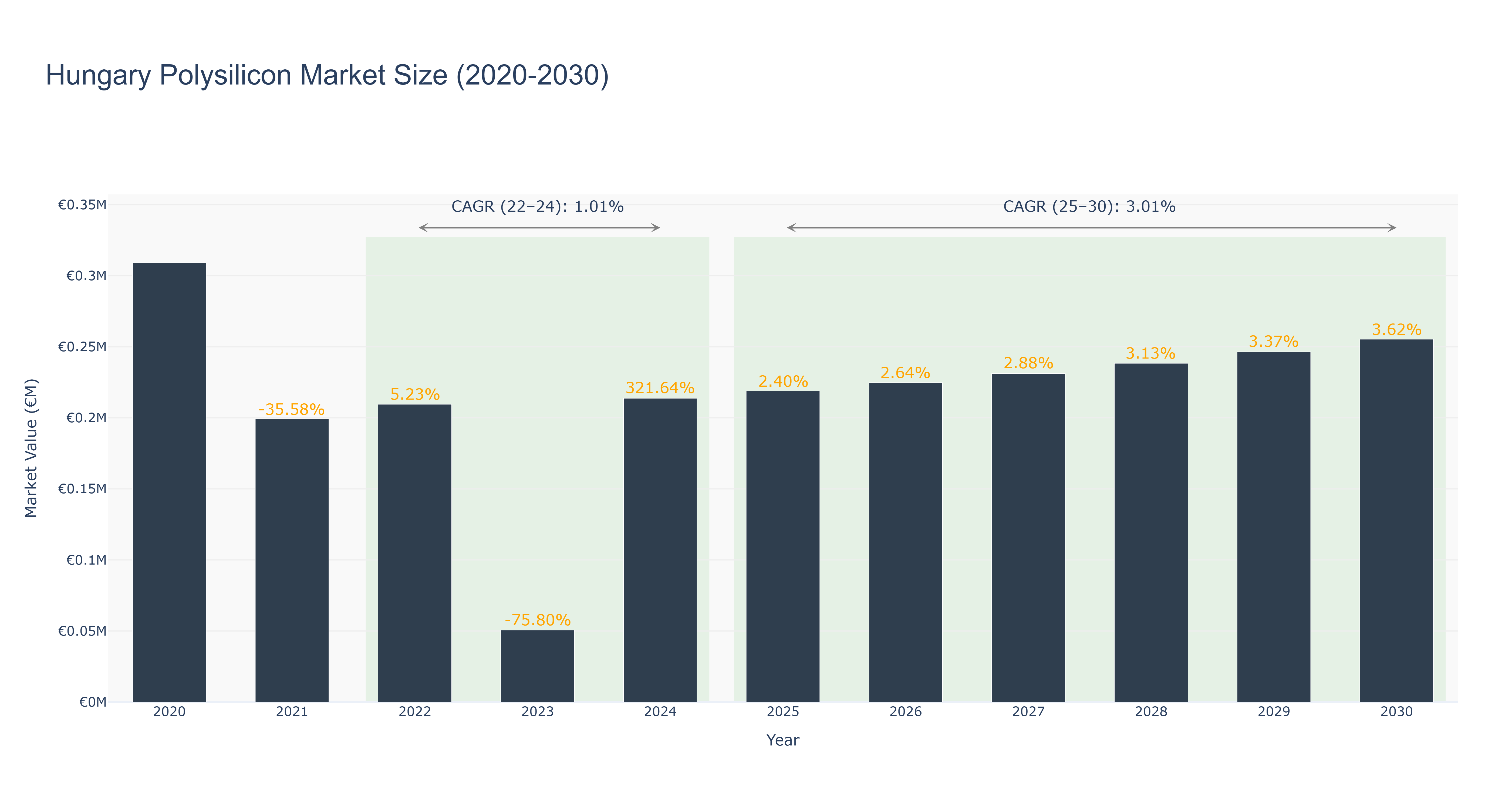 Hungary Polysilicon Market Size (2020-2030)
