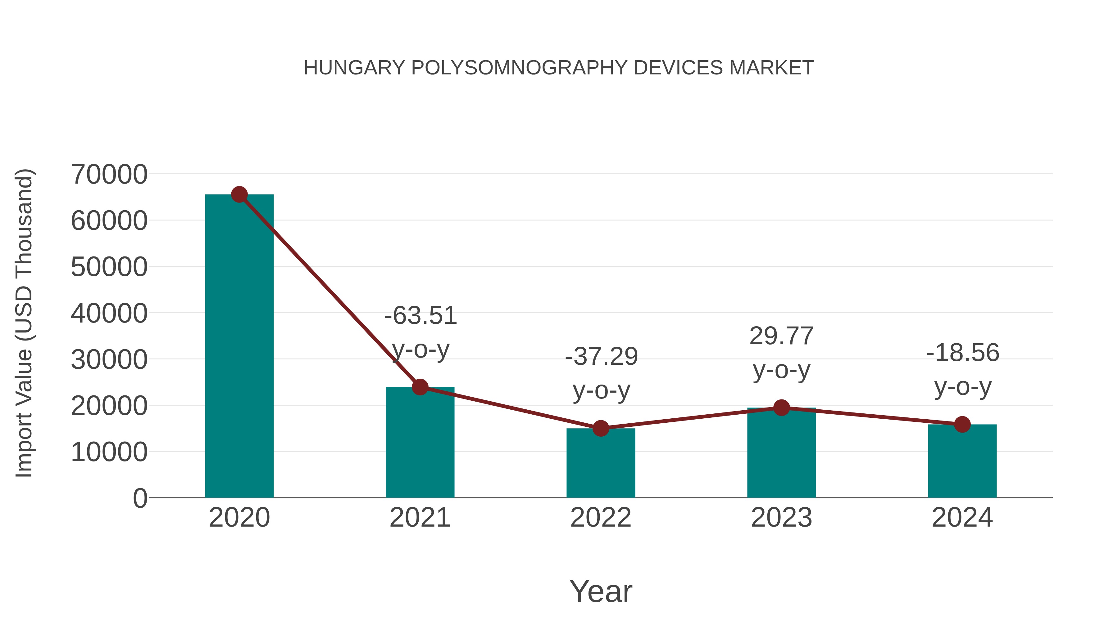  Hungary Polysomnography Devices Market: Import Trend Analysis