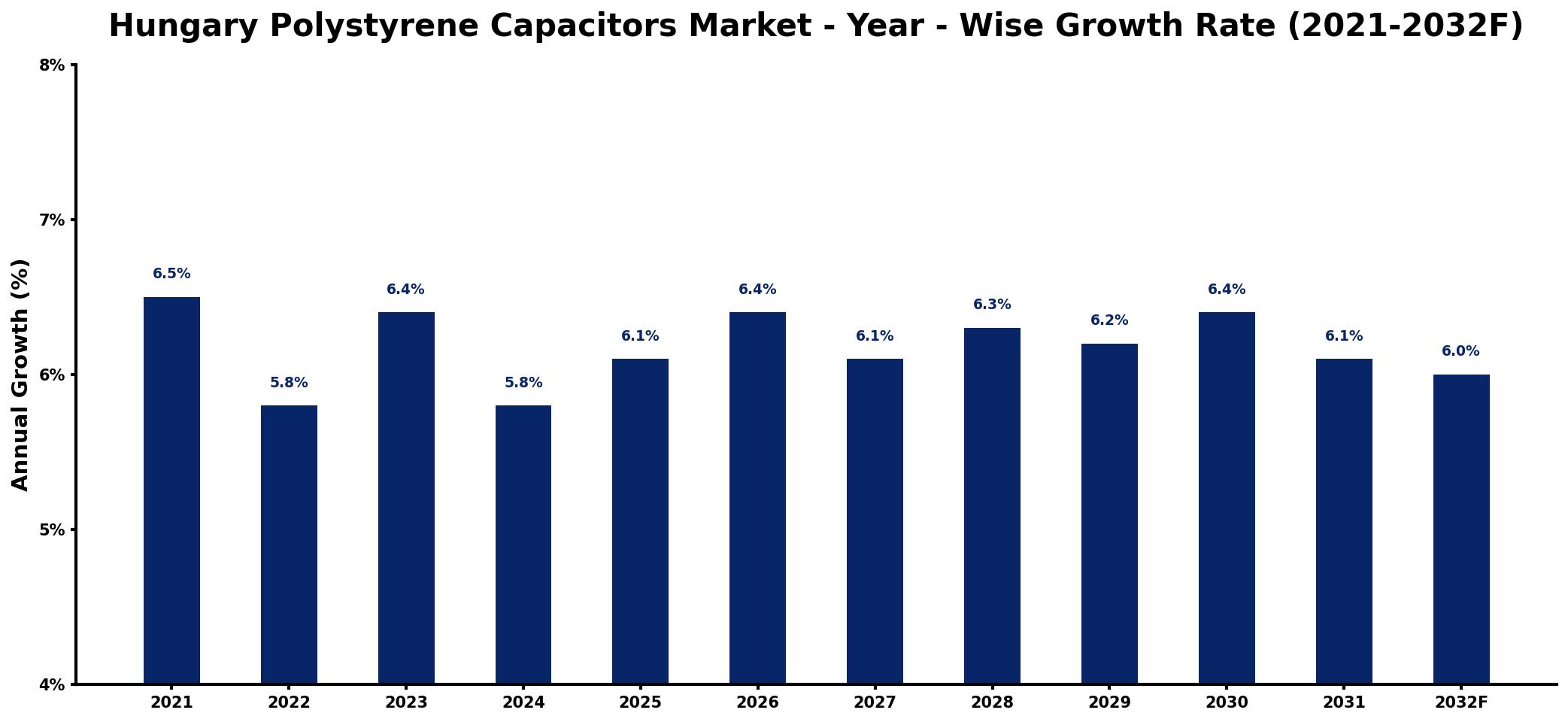 Hungary Polystyrene Capacitors Market Year-wise Growth Rate and Key Drivers