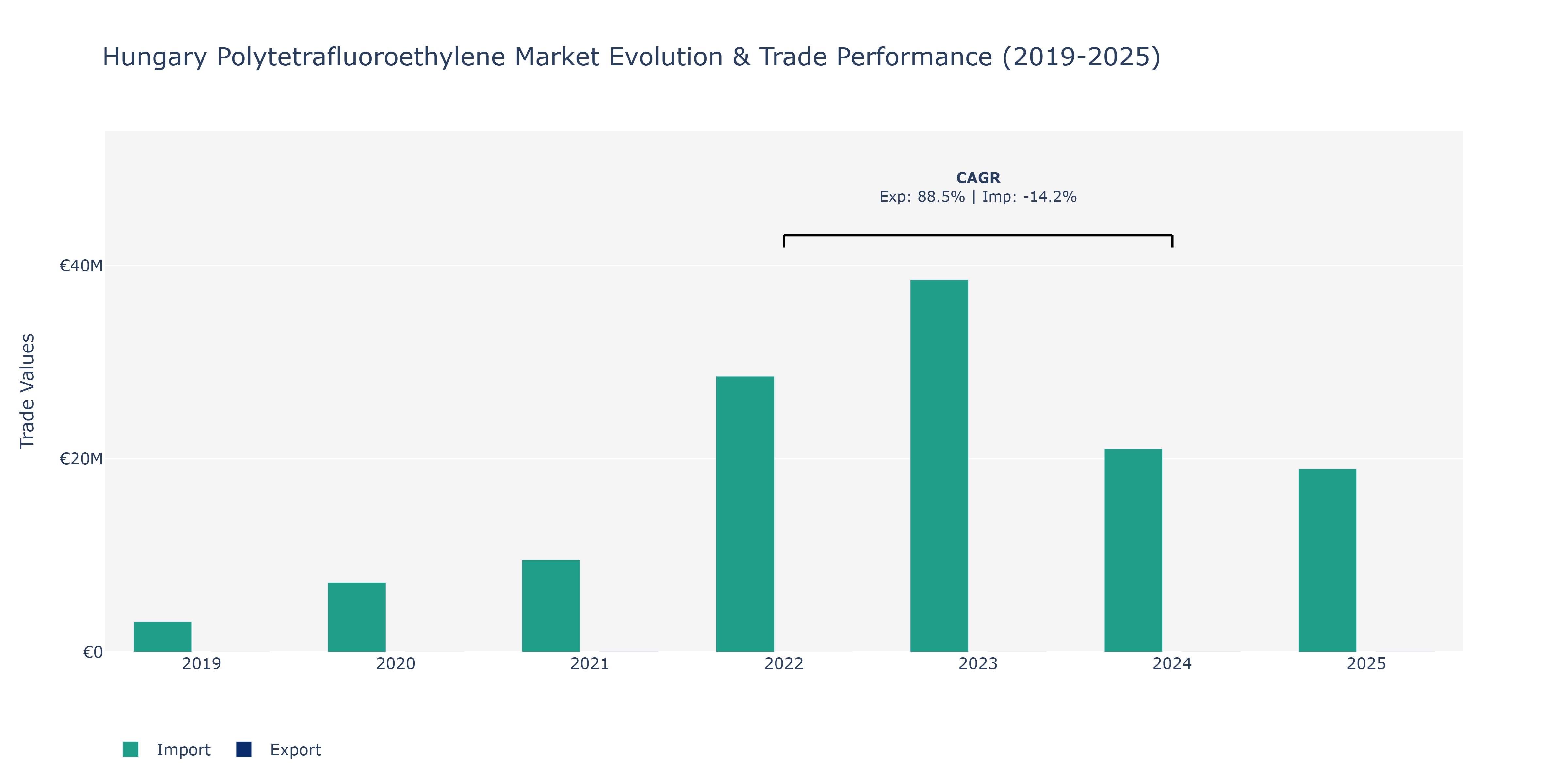 Hungary Polytetrafluoroethylene Market: Production & Trade Performance (2019-2025) Size