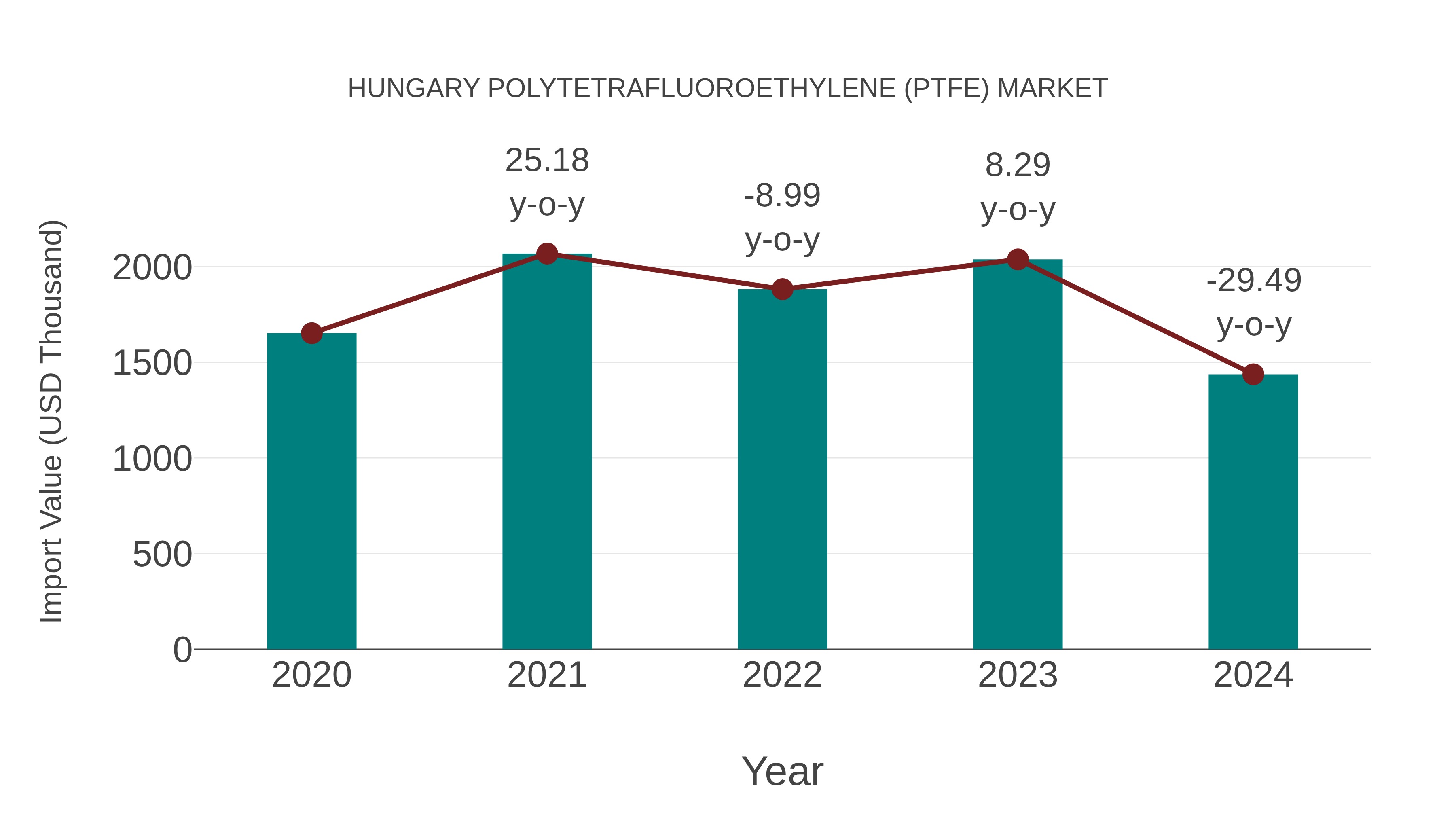  Hungary Polytetrafluoroethylene (Ptfe) Market: Import Trend Analysis