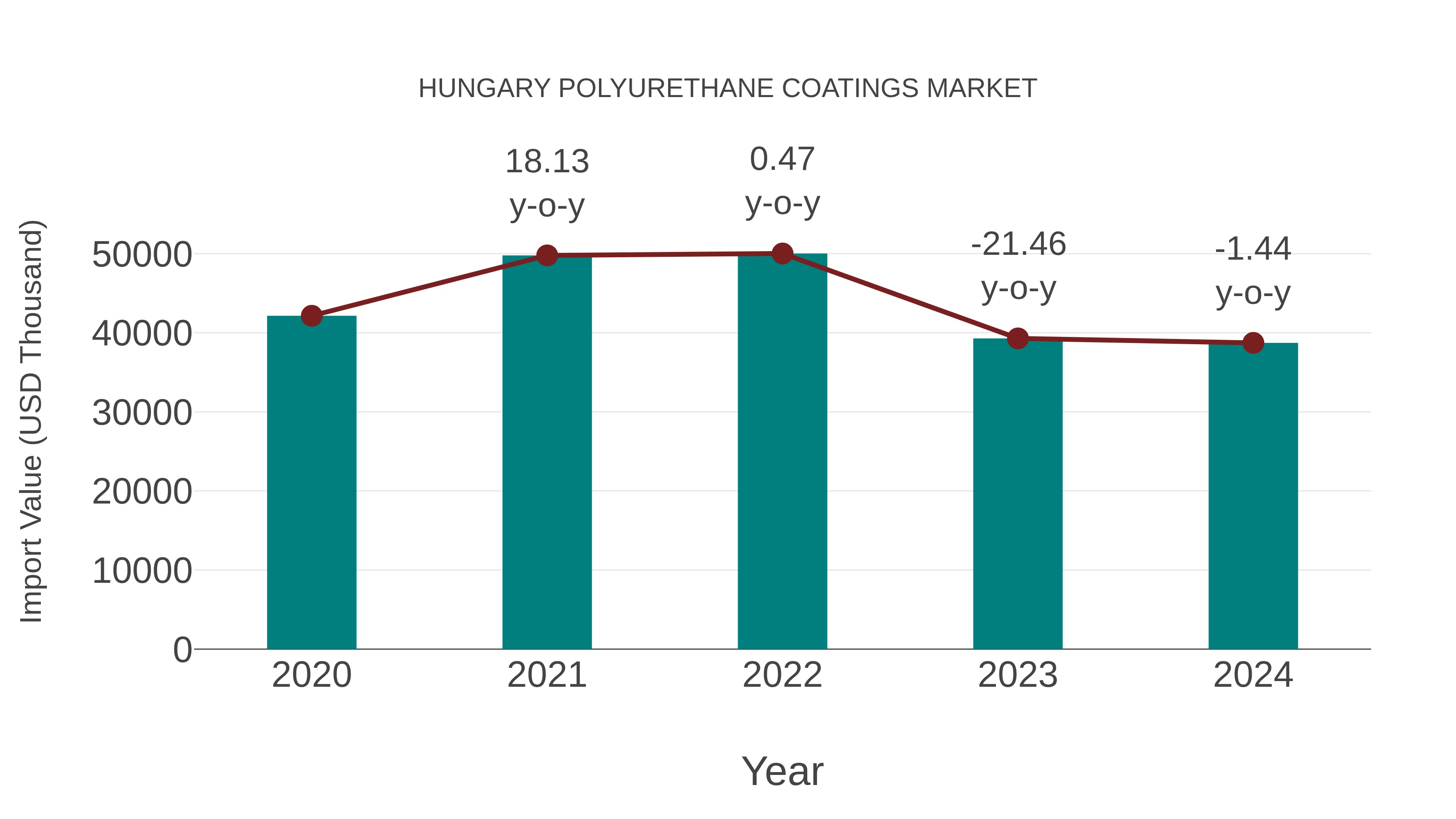  Hungary Polyurethane Coatings Market: Import Trend Analysis