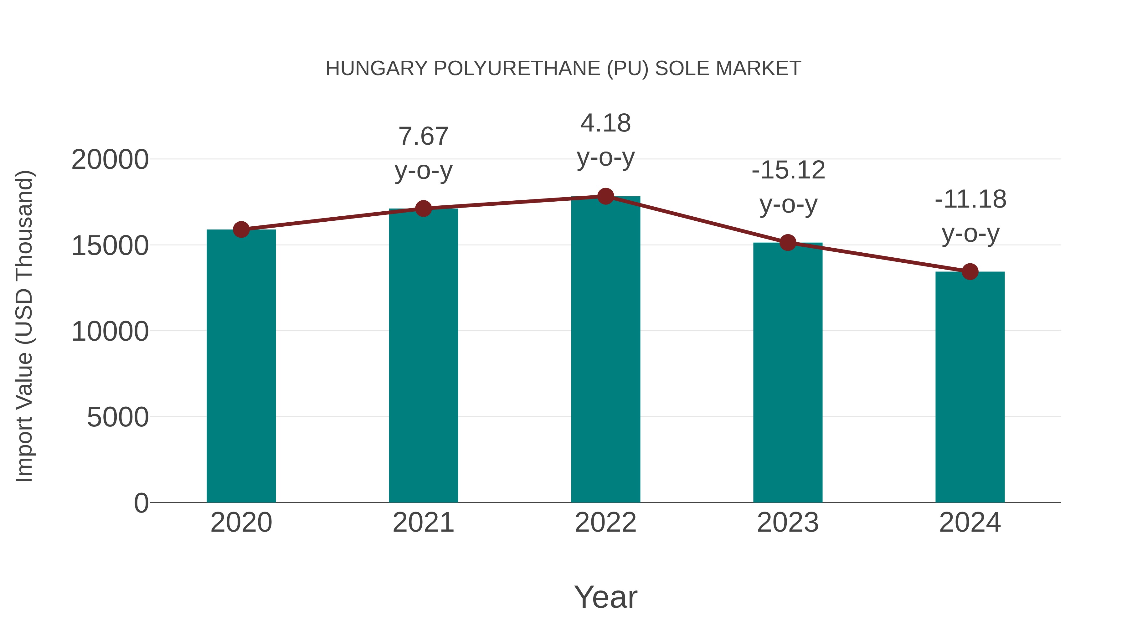 Hungary Polyurethane (Pu) Sole Market: Import Trend Analysis