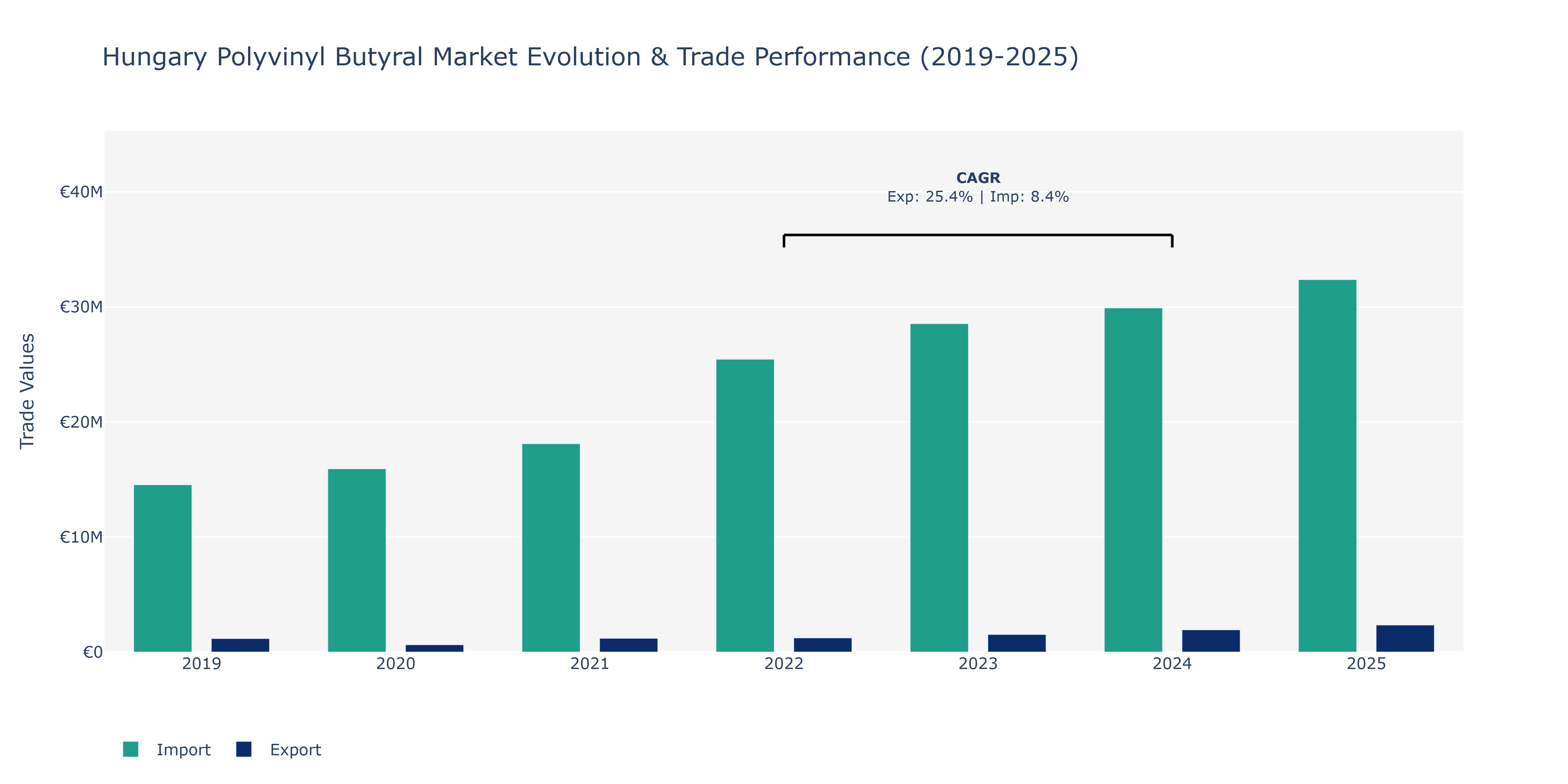 Hungary Polyvinyl Butyral Market: Production & Trade Performance (2019-2025)