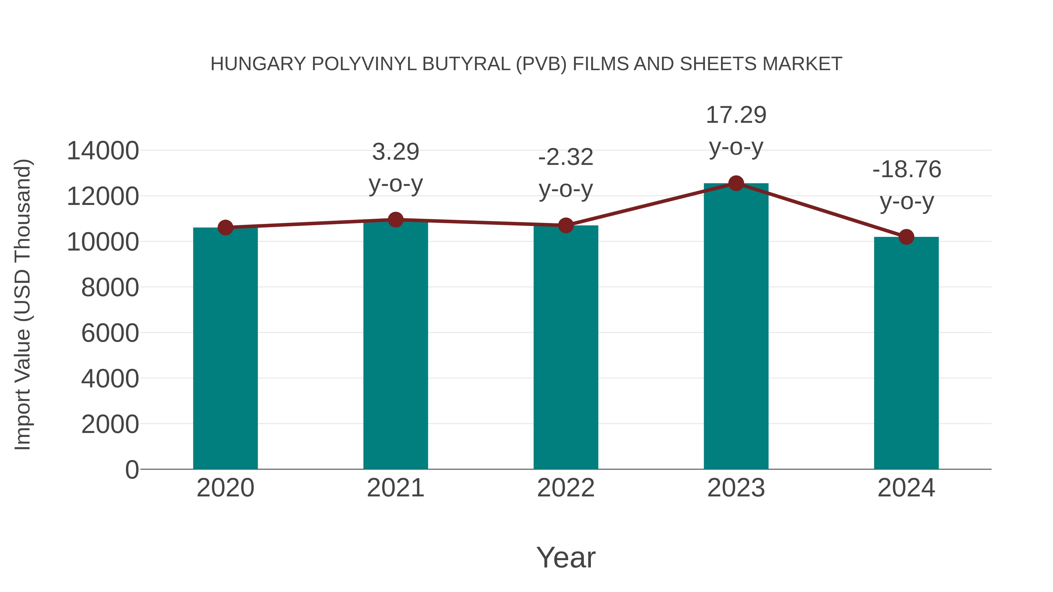  Hungary Polyvinyl Butyral (Pvb) Films and Sheets Market: Import Trend Analysis