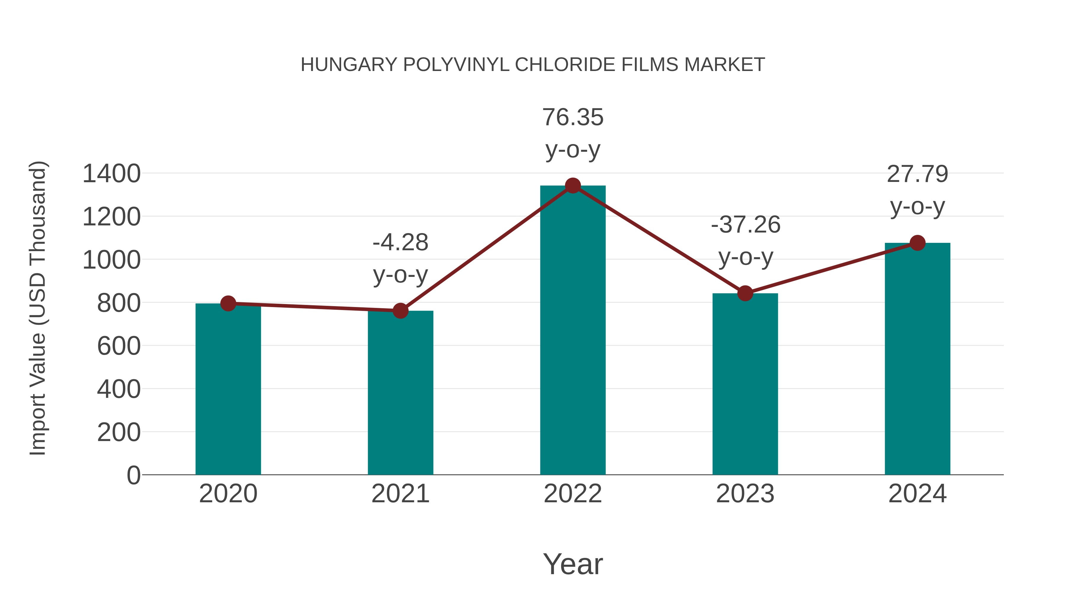 Hungary Polyvinyl Chloride Films Market: Import Trend Analysis