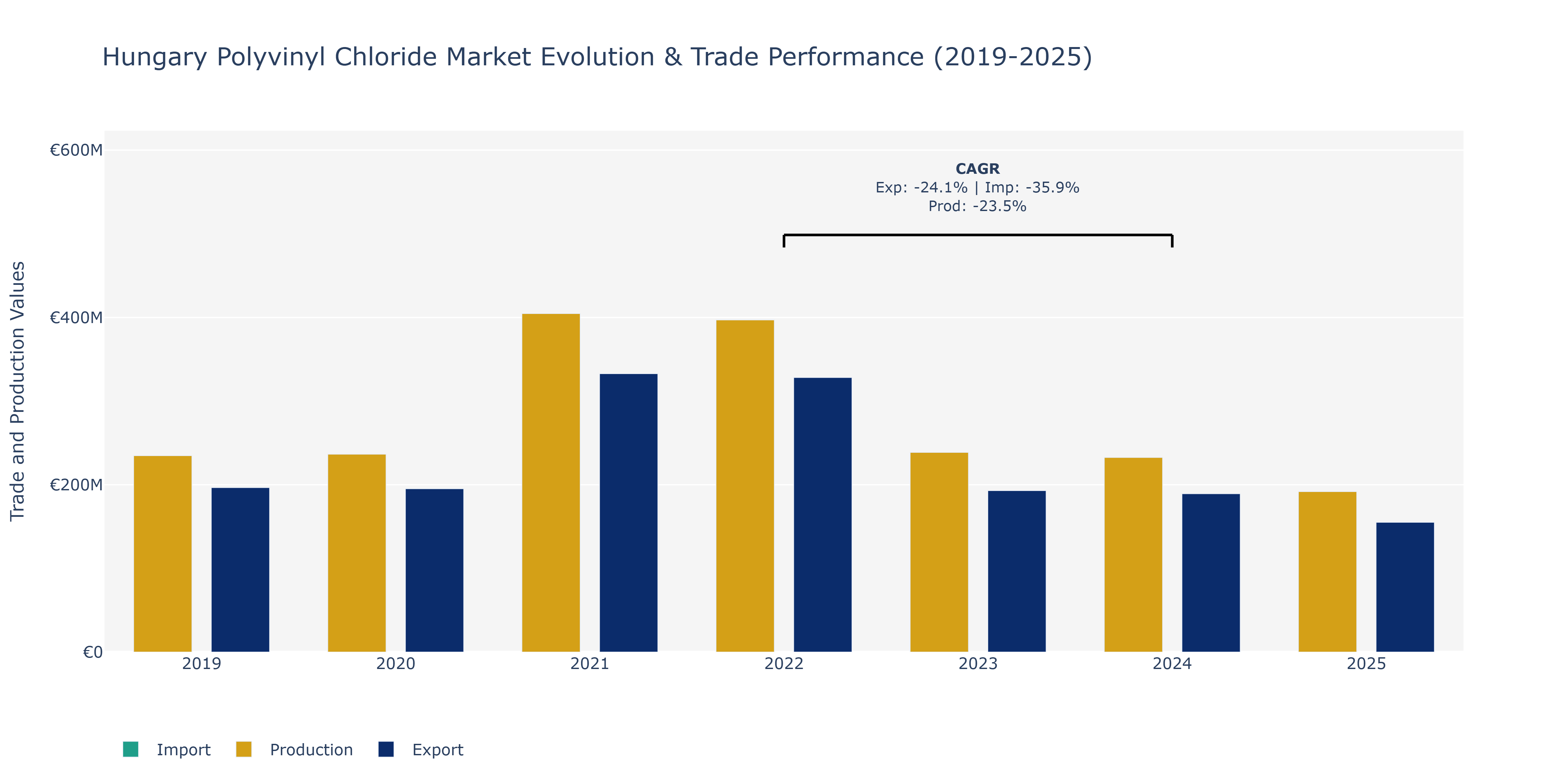 Hungary Polyvinyl Chloride Market: Production & Trade Performance (2019-2025) Size