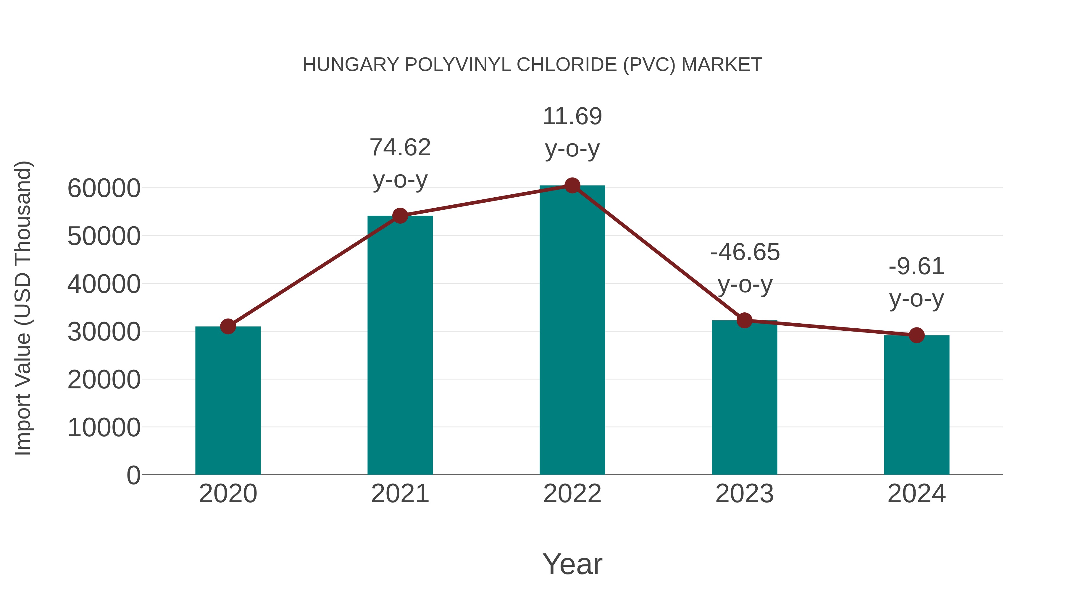  Hungary Polyvinyl Chloride (Pvc) Market: Import Trend Analysis
