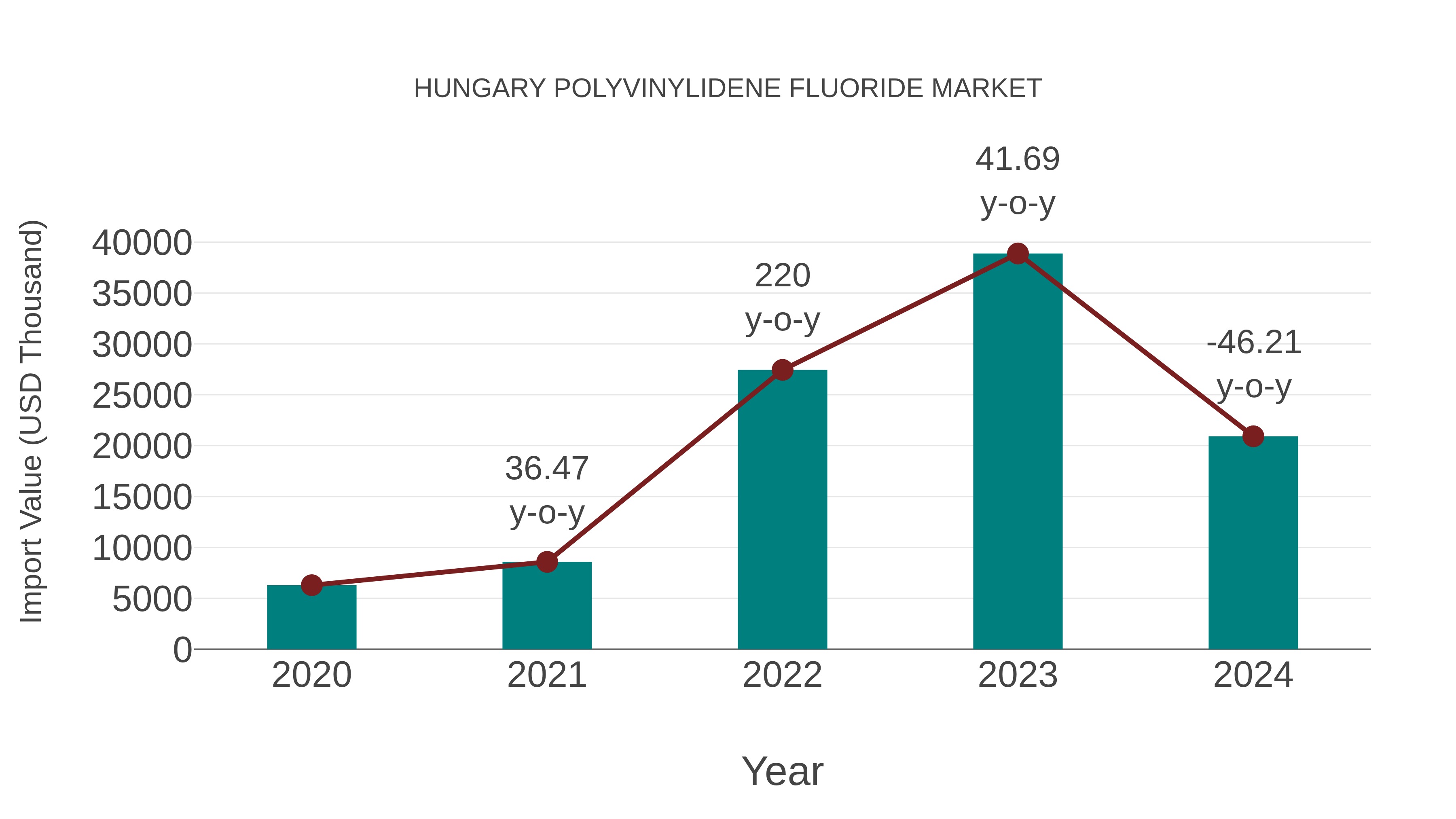  Hungary Polyvinylidene Fluoride Market: Import Trend Analysis