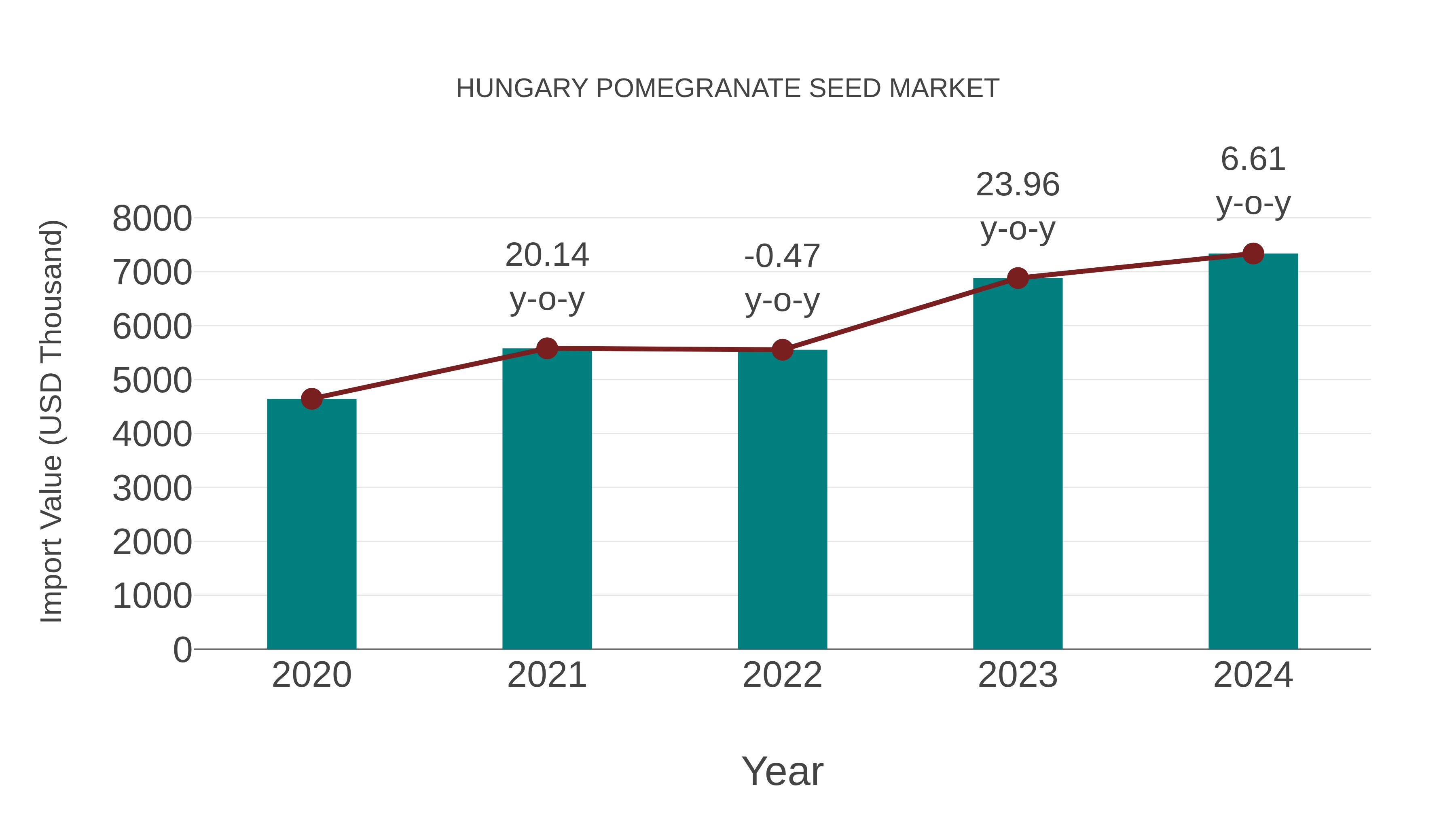 Hungary Pomegranate Seed Market: Import Trend Analysis