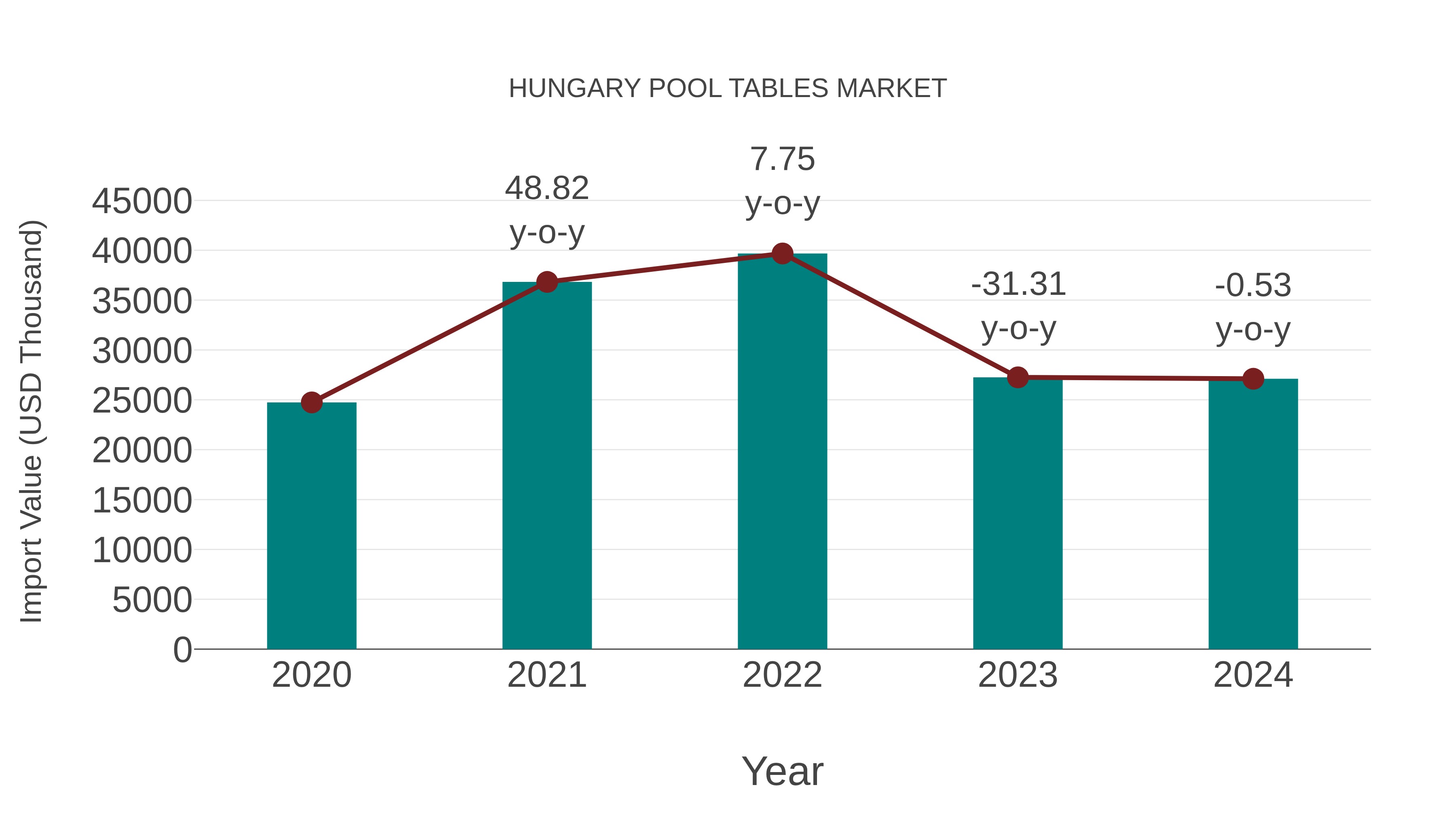  Hungary Pool Tables Market: Import Trend Analysis