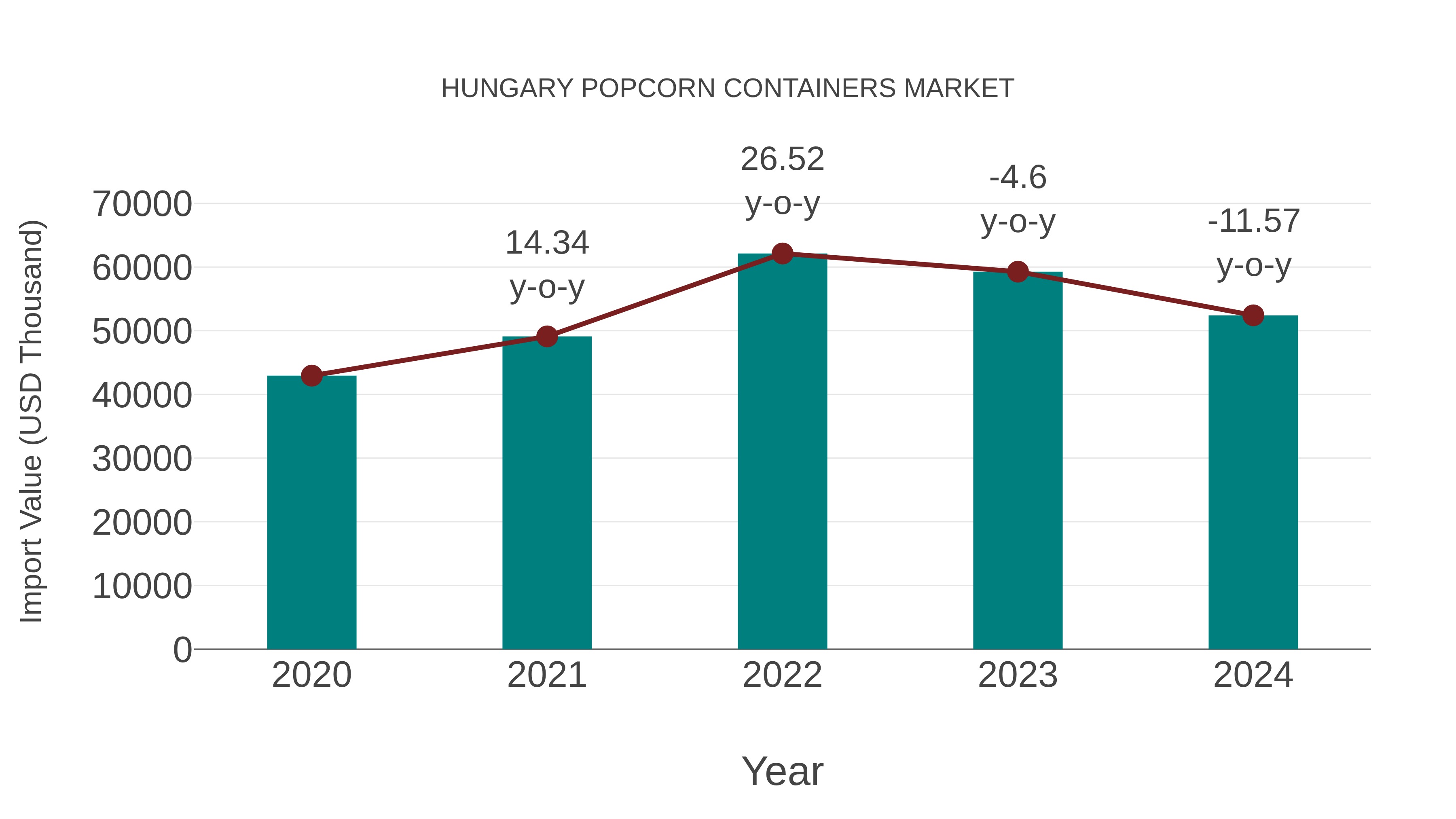  Hungary Popcorn Containers Market: Import Trend Analysis