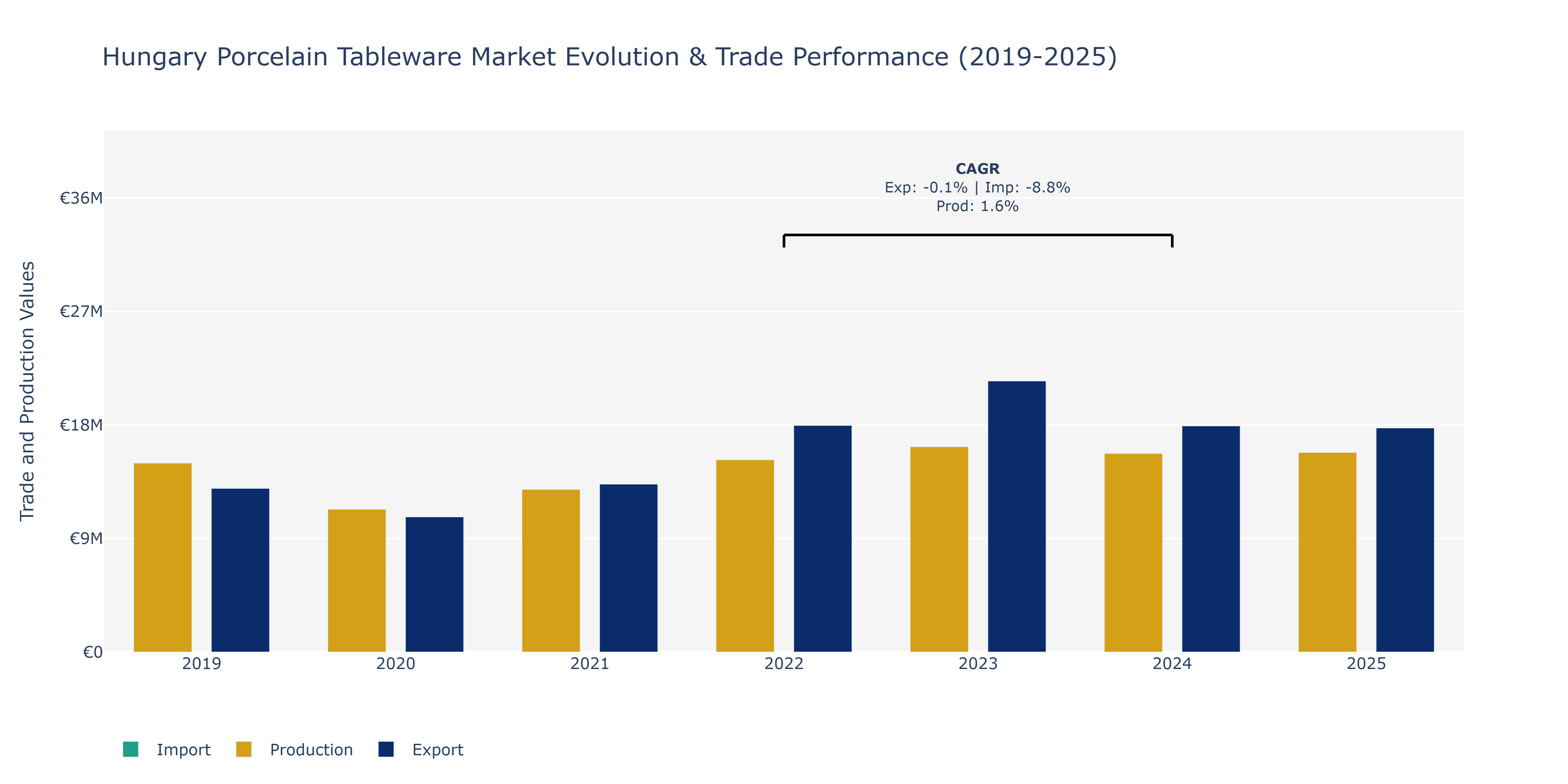 Hungary Porcelain Tableware Market: Production & Trade Performance (2019-2025)