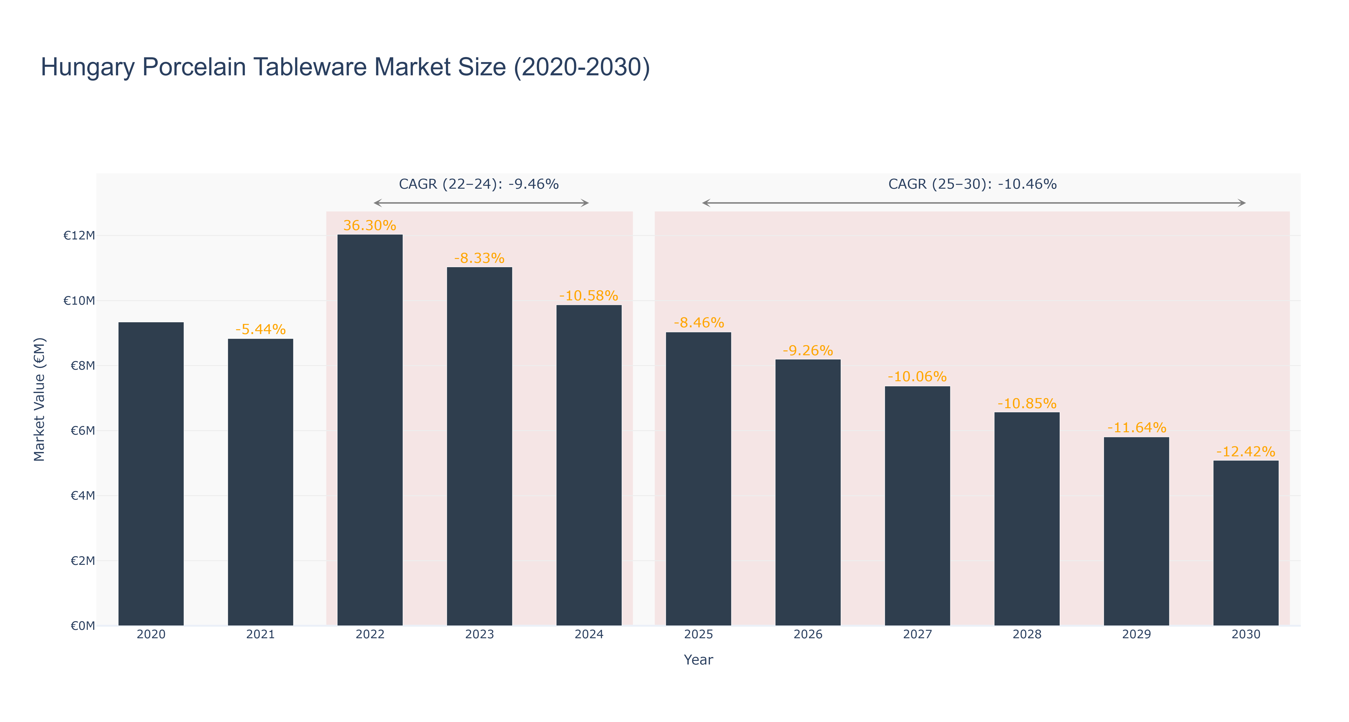 Hungary Porcelain Tableware Market Size (2020-2030)
